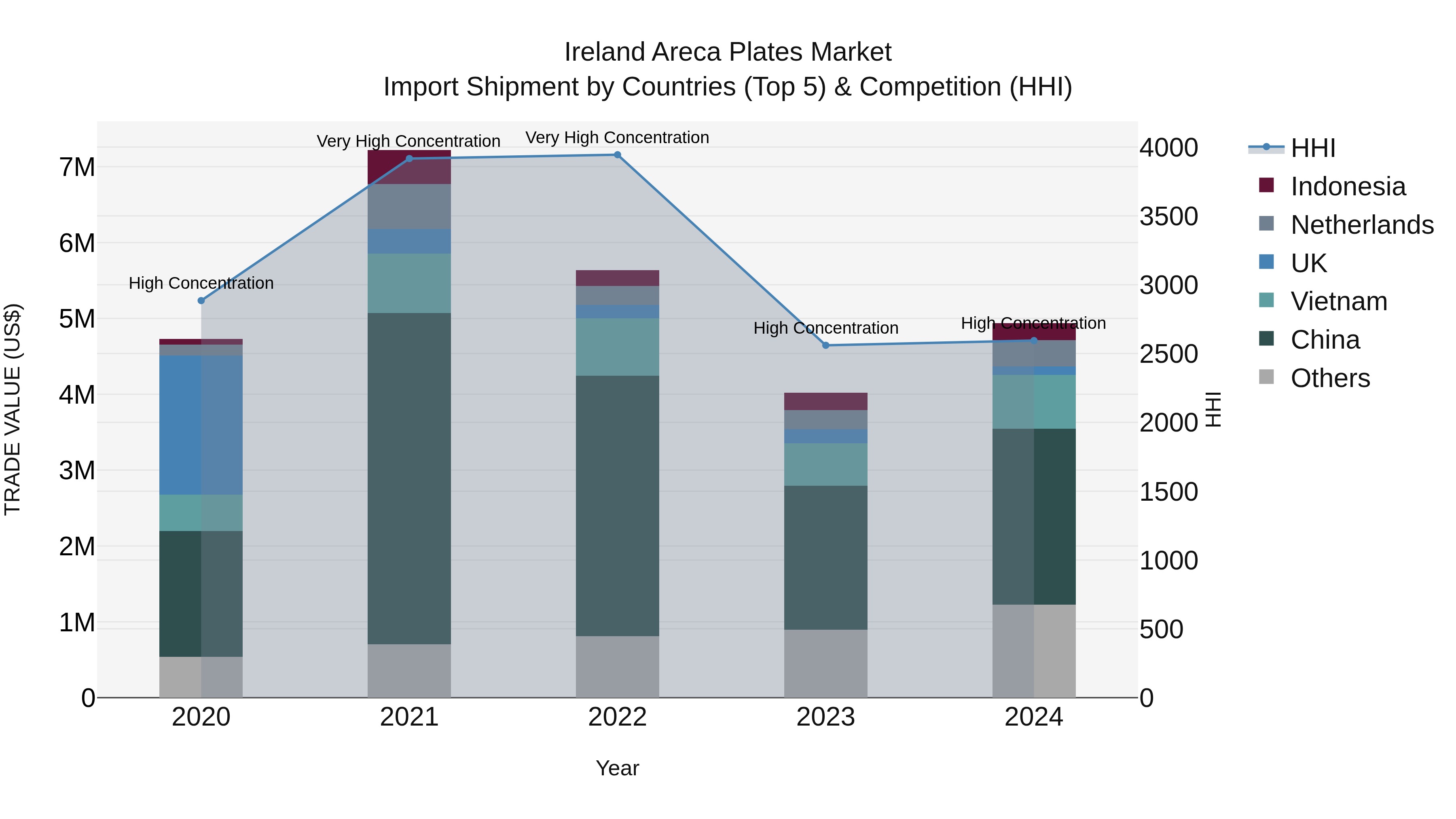 Ireland Areca Plates Market Top 5 Importing Countries and Market Competition (HHI) Analysis