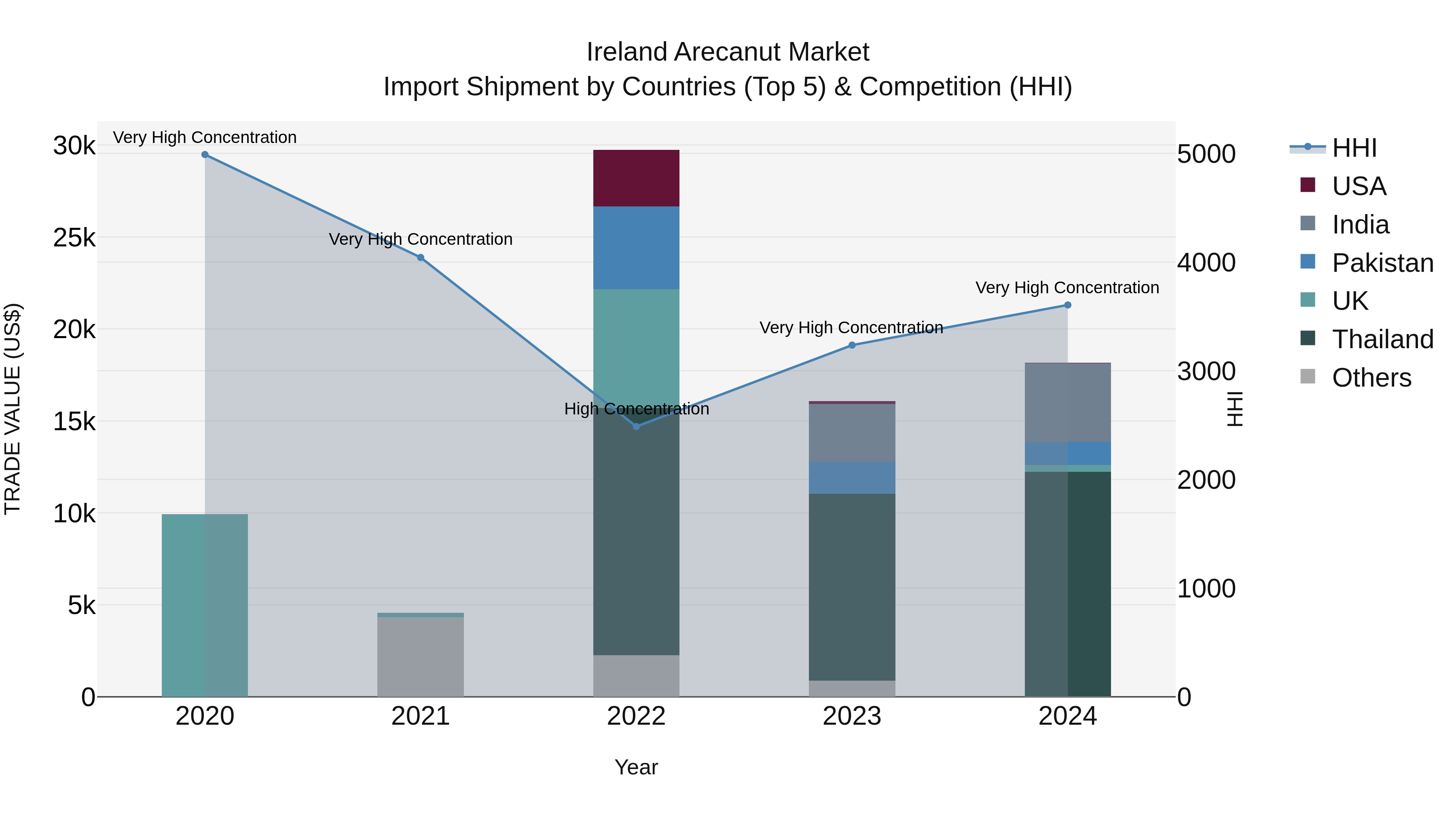 Ireland Arecanut Market Top 5 Importing Countries and Market Competition (HHI) Analysis