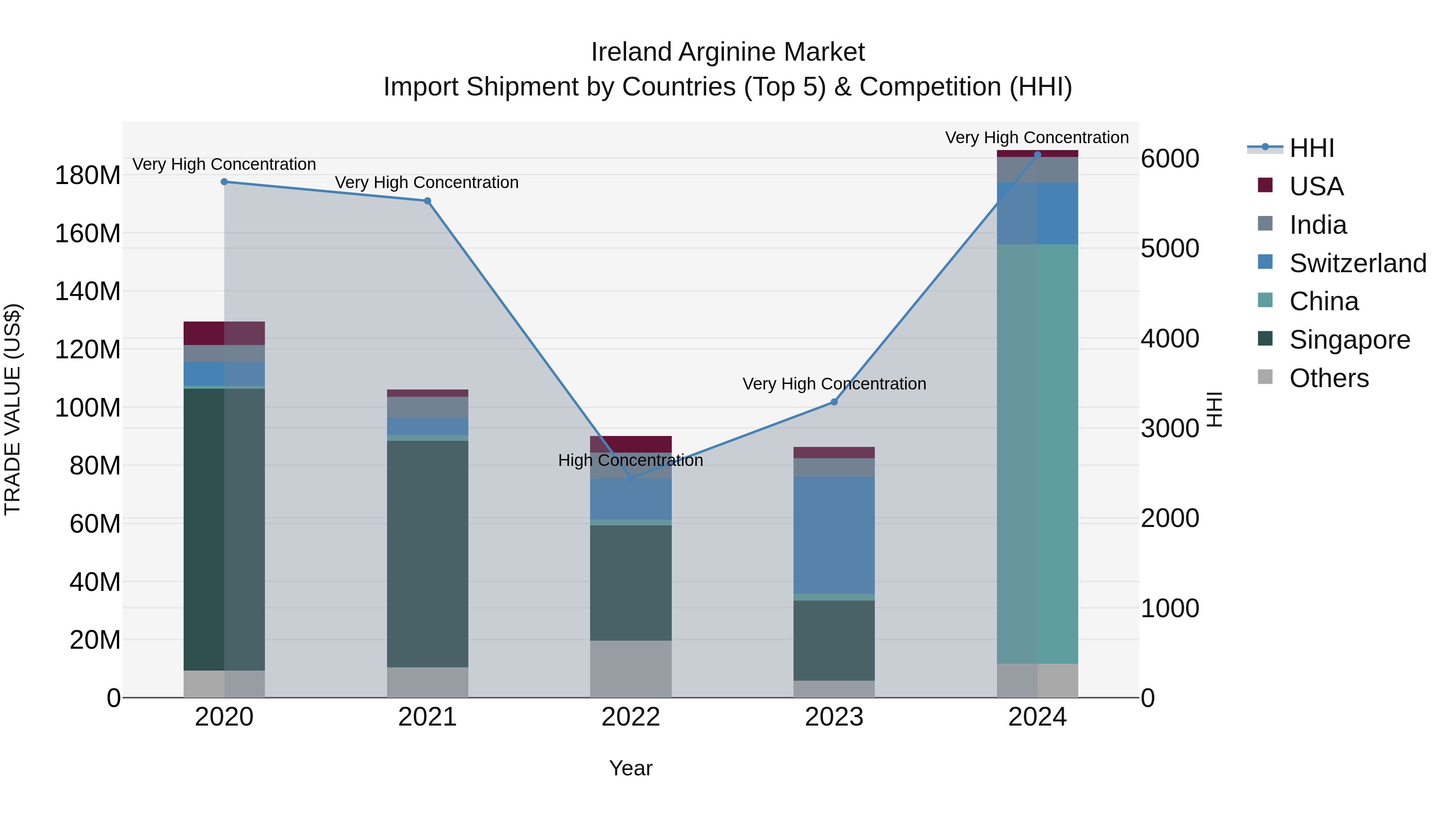 Ireland Arginine Market Top 5 Importing Countries and Market Competition (HHI) Analysis