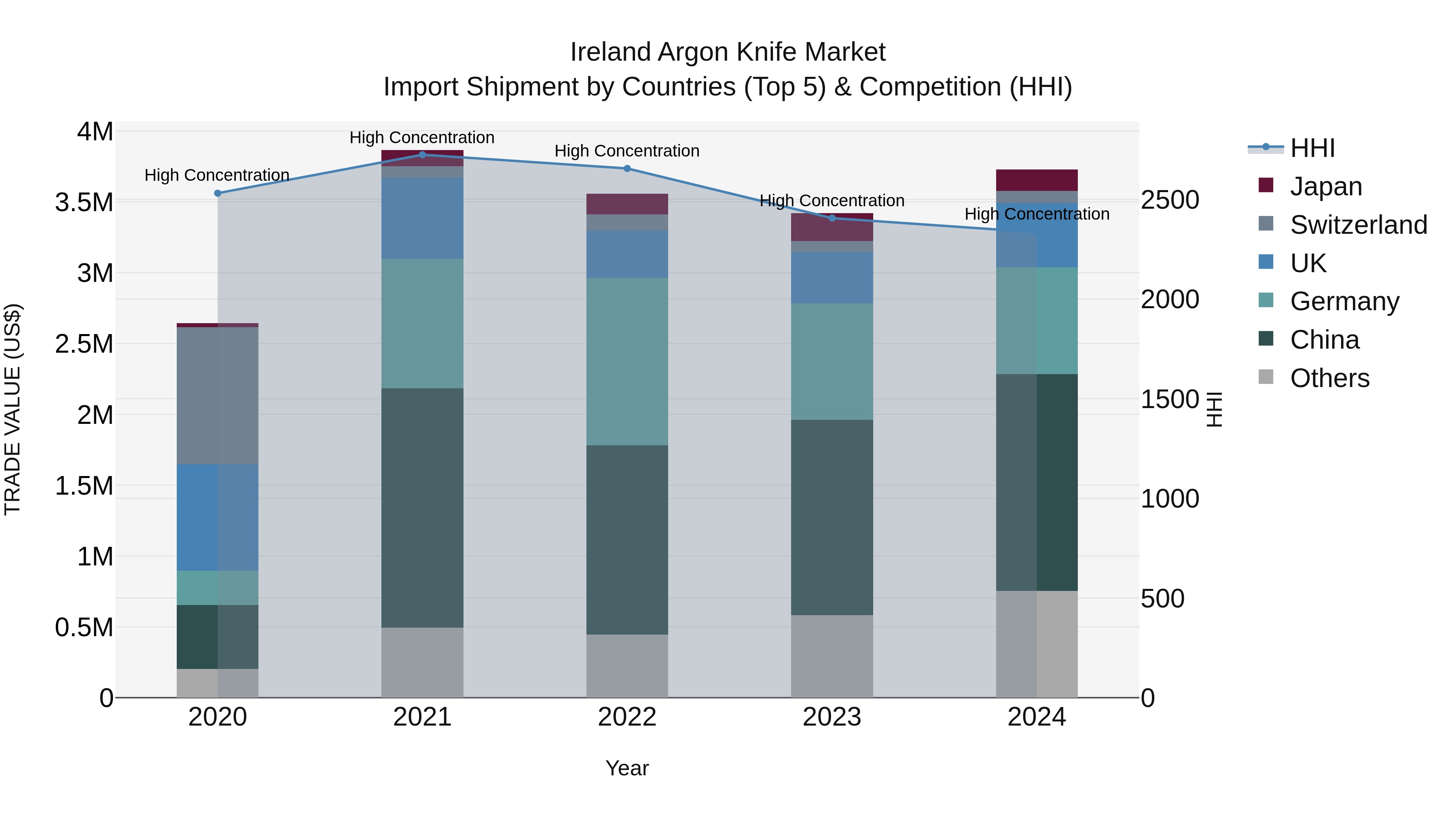 Ireland Argon Knife Market Top 5 Importing Countries and Market Competition (HHI) Analysis