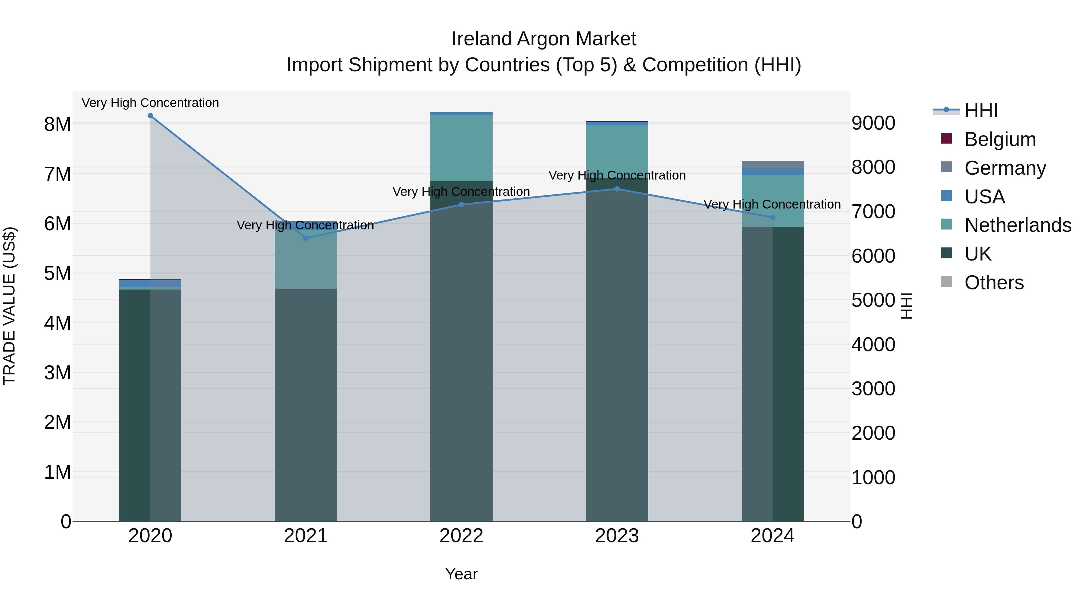 Ireland Argon Market Top 5 Importing Countries and Market Competition (HHI) Analysis
