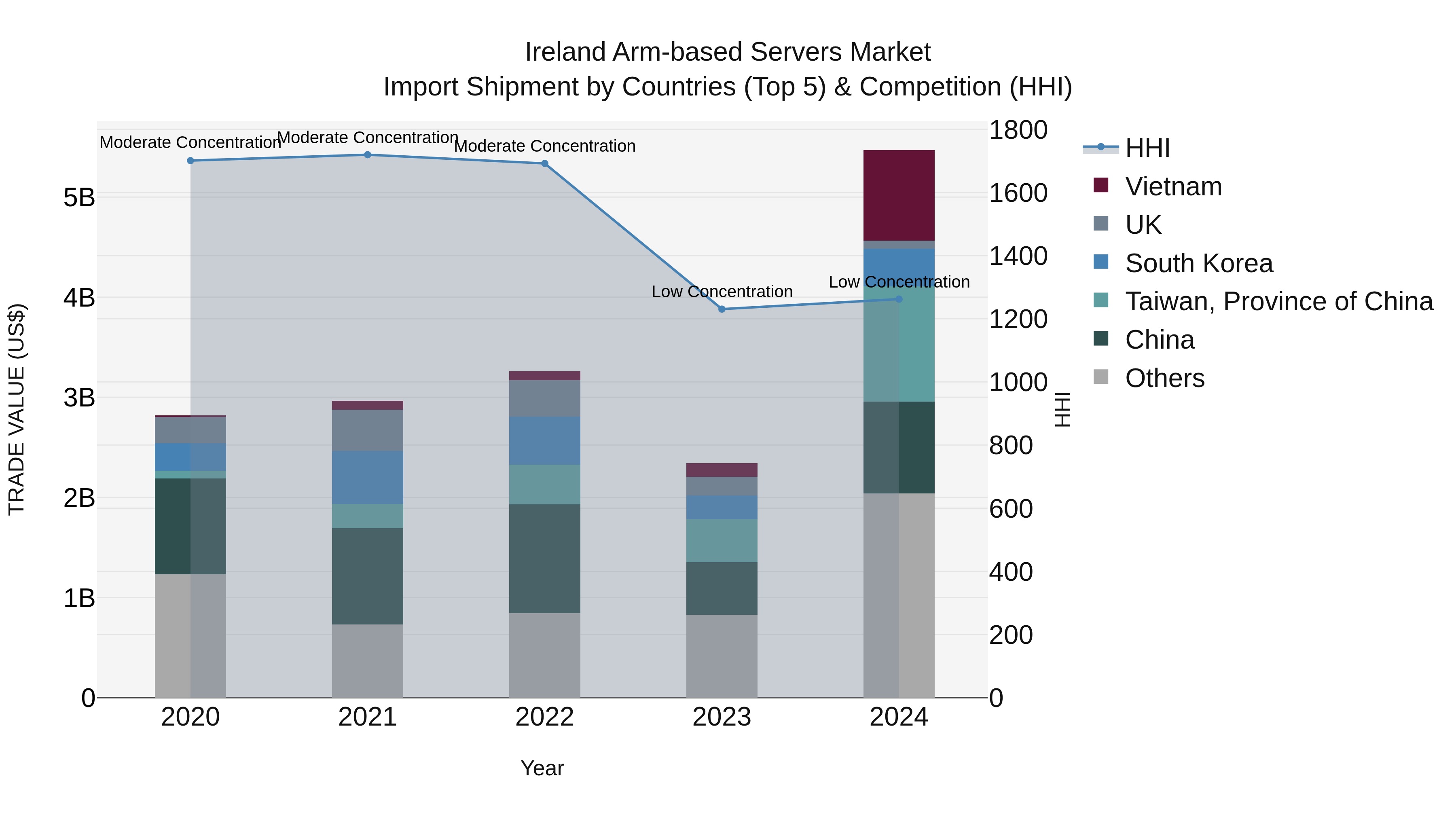 Ireland Arm-based Servers Market Top 5 Importing Countries and Market Competition (HHI) Analysis