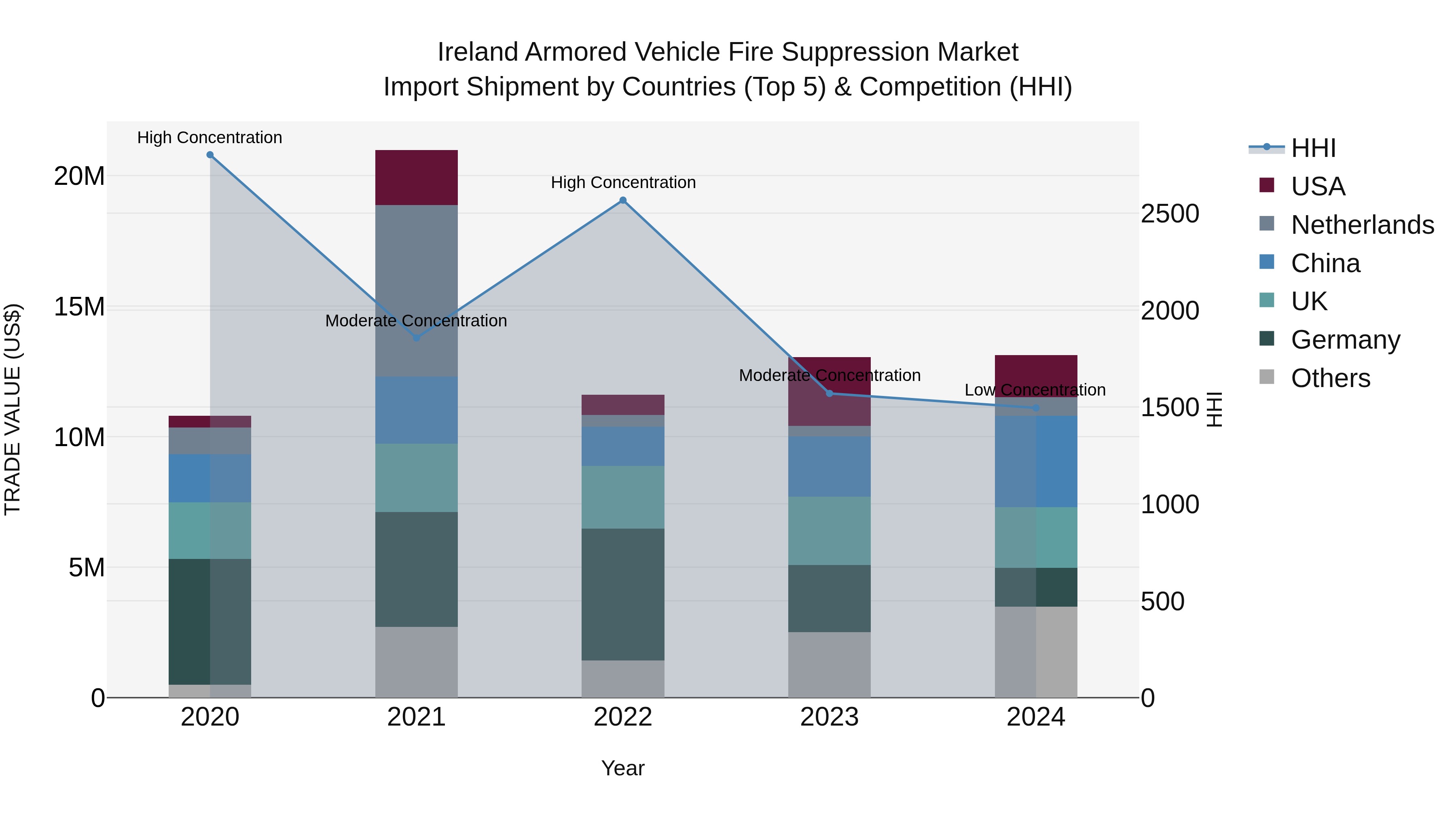 Ireland Armored Vehicle Fire Suppression Market Top 5 Importing Countries and Market Competition (HHI) Analysis