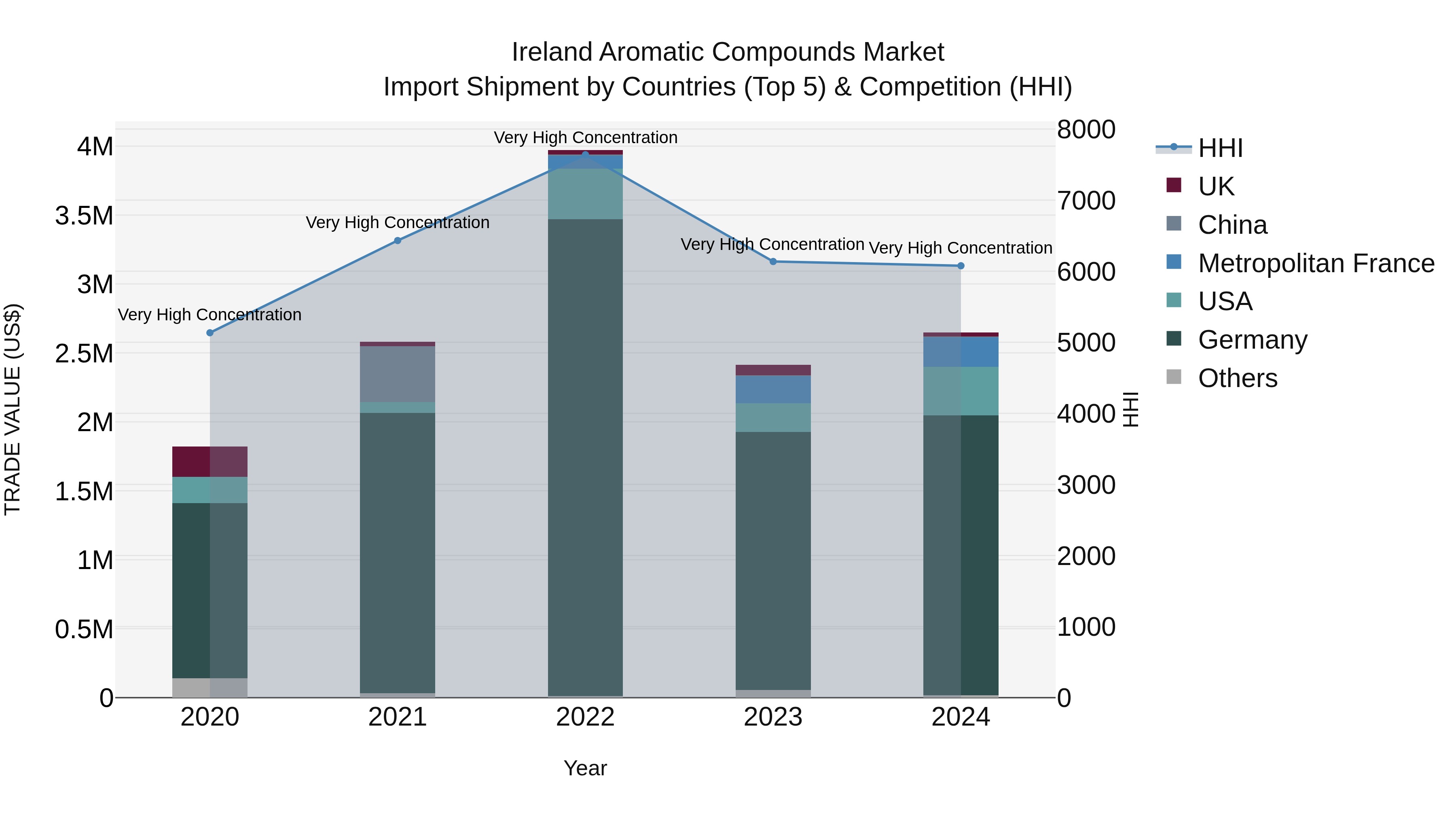 Ireland Aromatic Compounds Market Top 5 Importing Countries and Market Competition (HHI) Analysis
