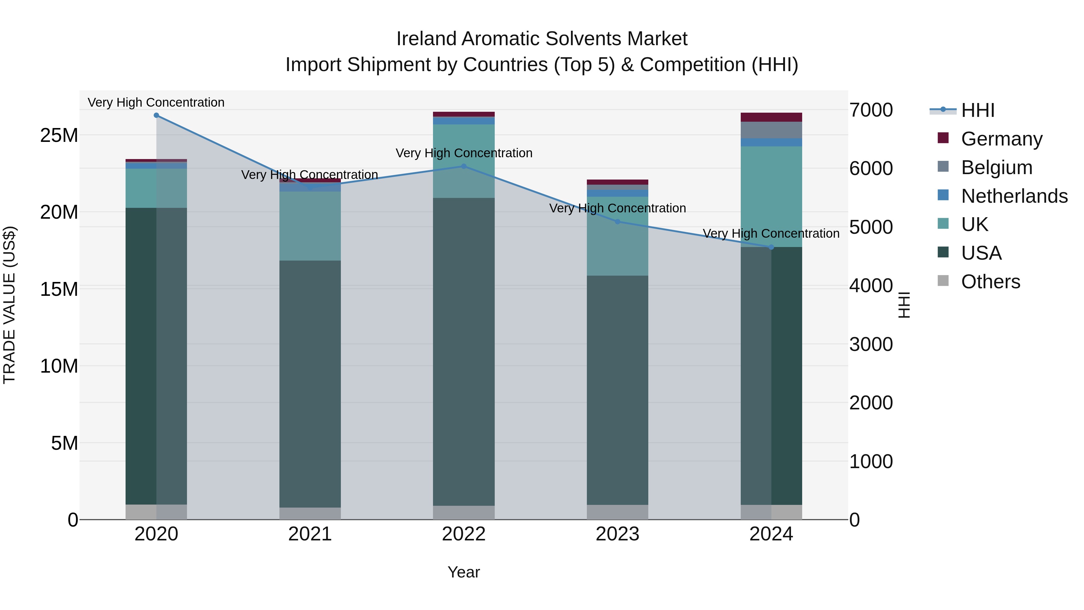 Ireland Aromatic Solvents Market Top 5 Importing Countries and Market Competition (HHI) Analysis