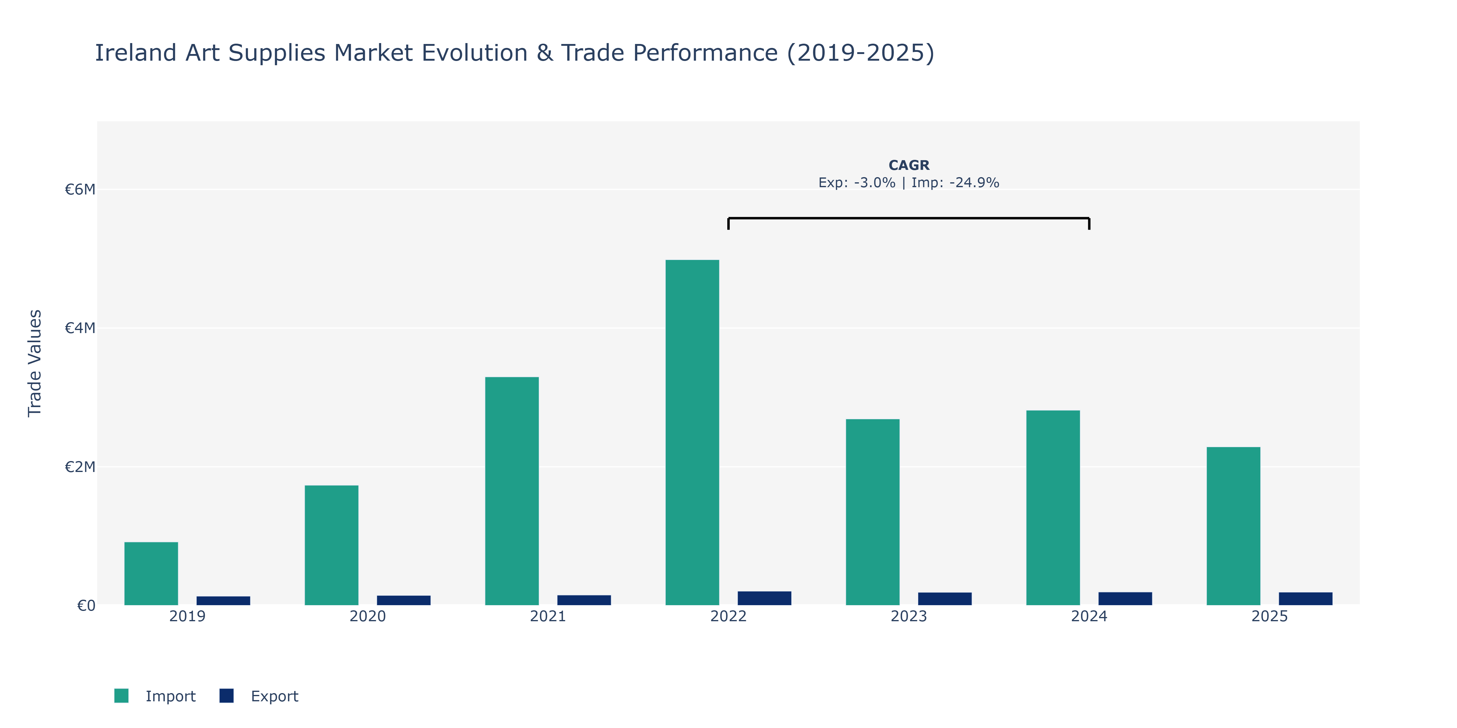 Ireland Art Supplies Market: Production & Trade Performance (2019-2025) Size