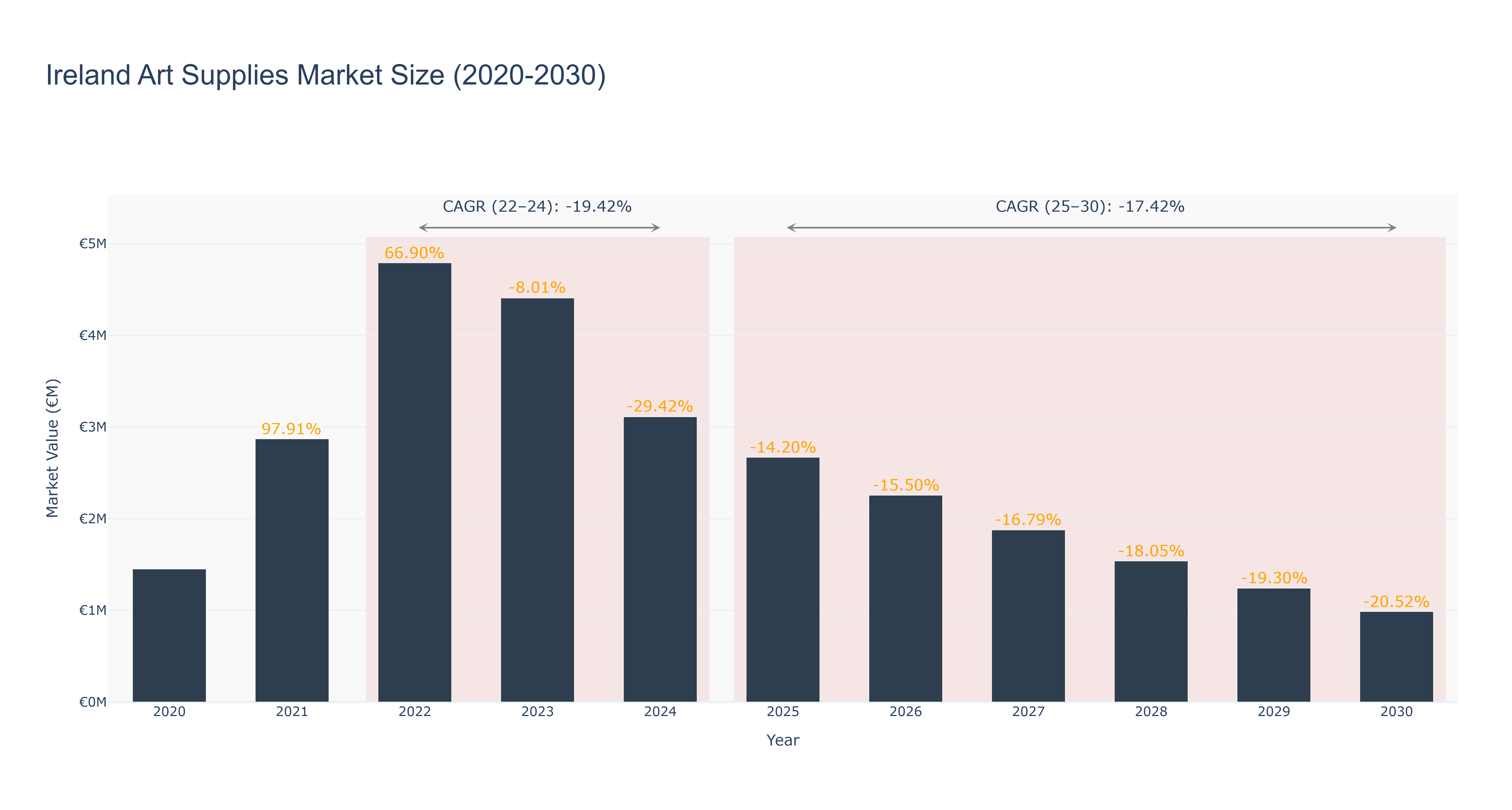 Ireland Art Supplies Market Size (2020-2030) Size