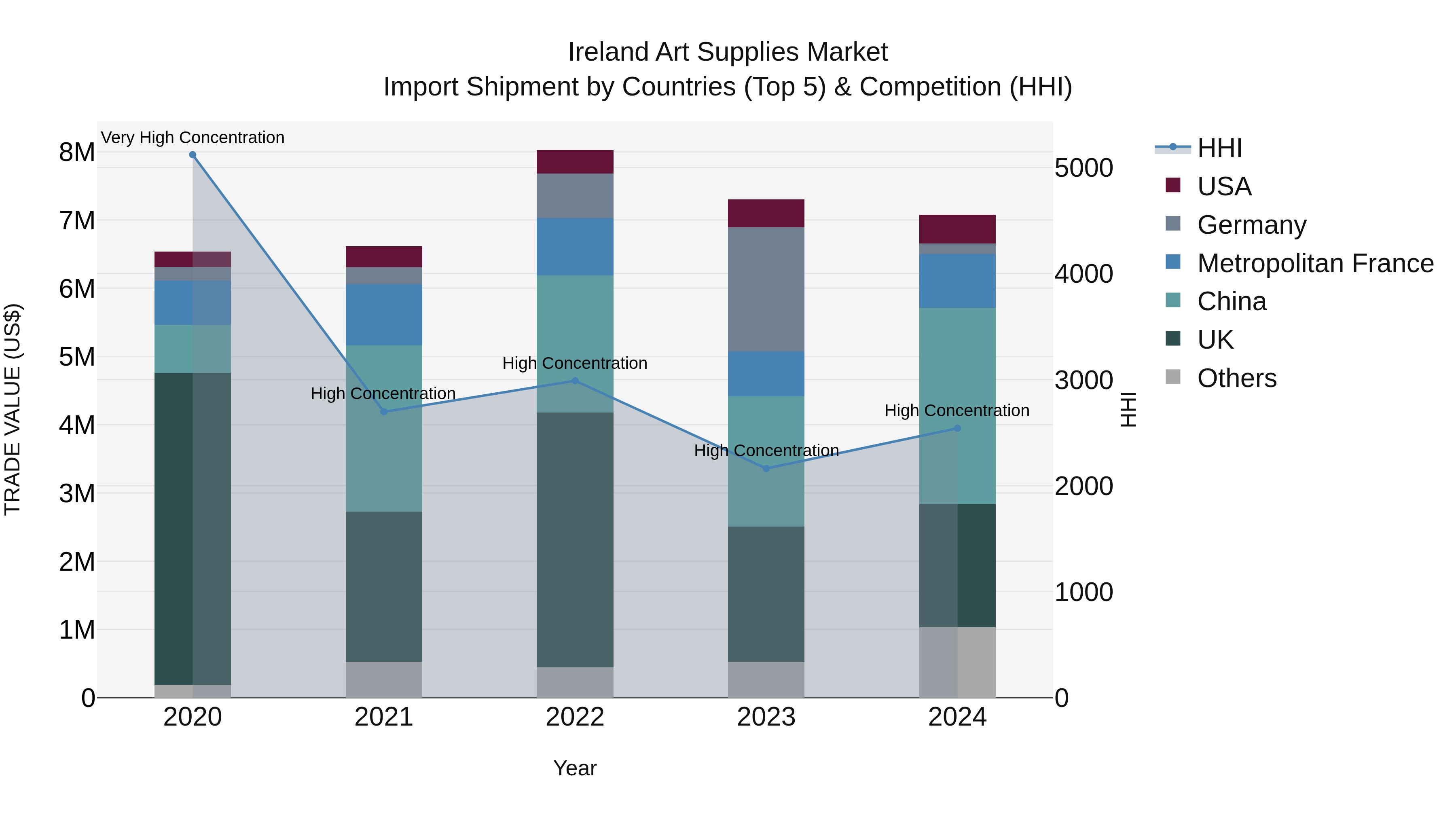 Ireland Art Supplies Market Top 5 Importing Countries and Market Competition (HHI) Analysis