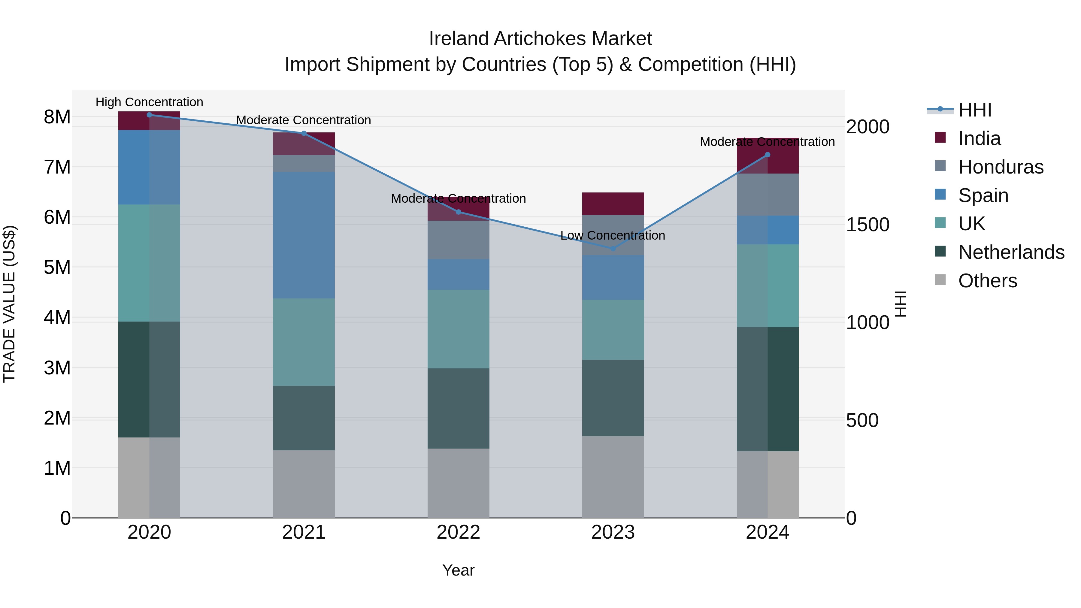 Ireland Artichokes Market Top 5 Importing Countries and Market Competition (HHI) Analysis