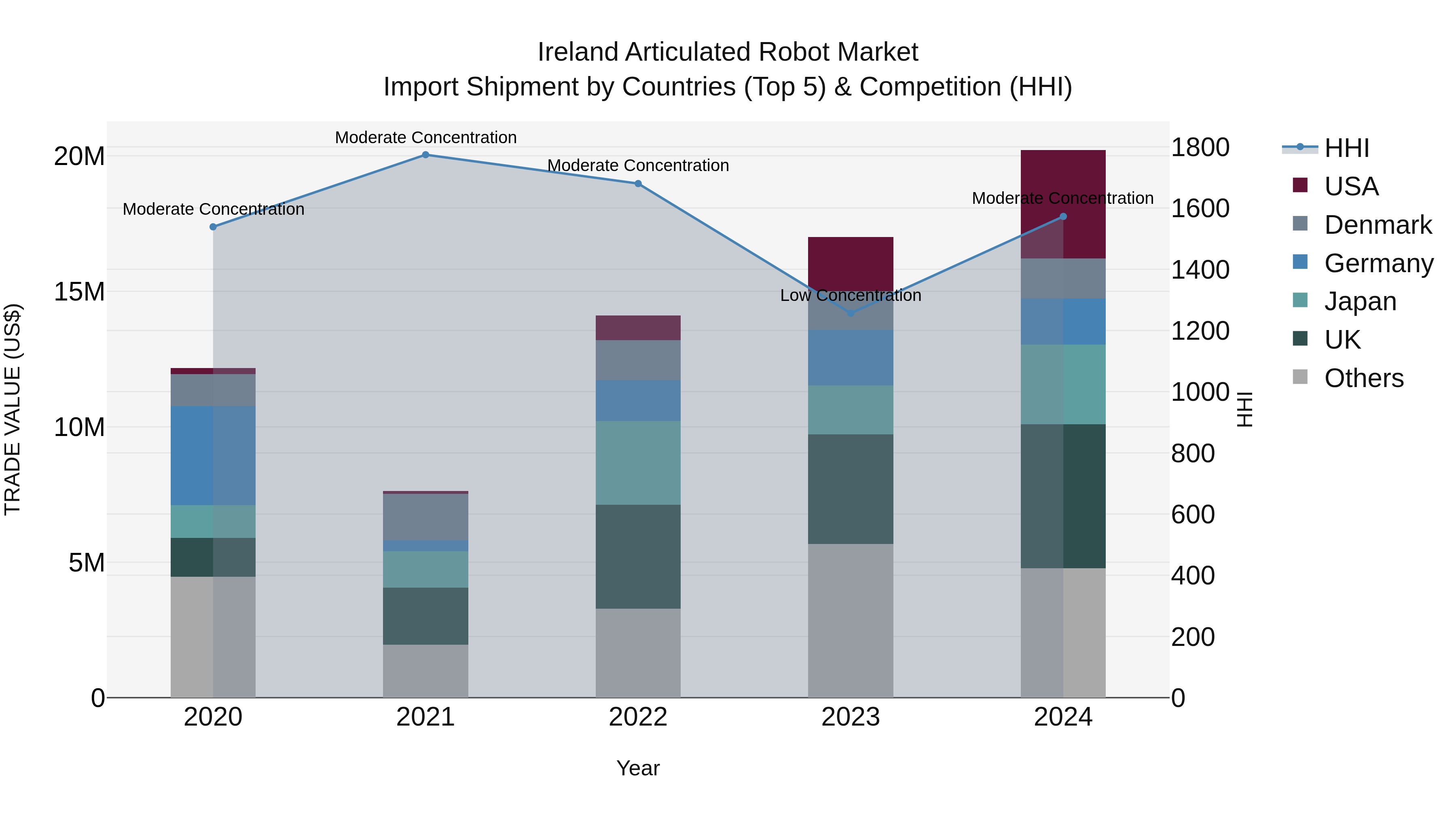 Ireland Articulated Robot Market Top 5 Importing Countries and Market Competition (HHI) Analysis