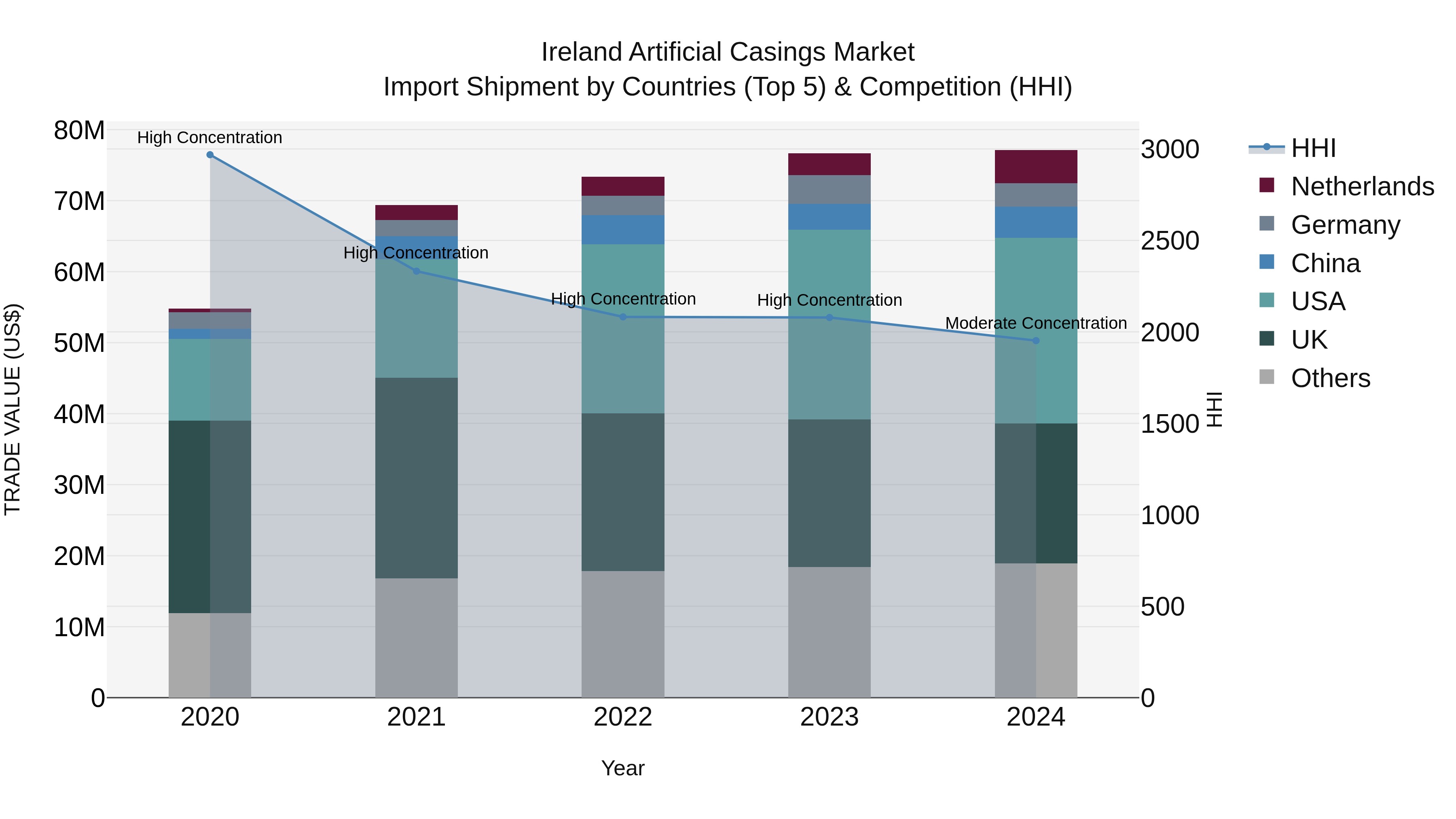 Ireland Artificial Casings Market Top 5 Importing Countries and Market Competition (HHI) Analysis