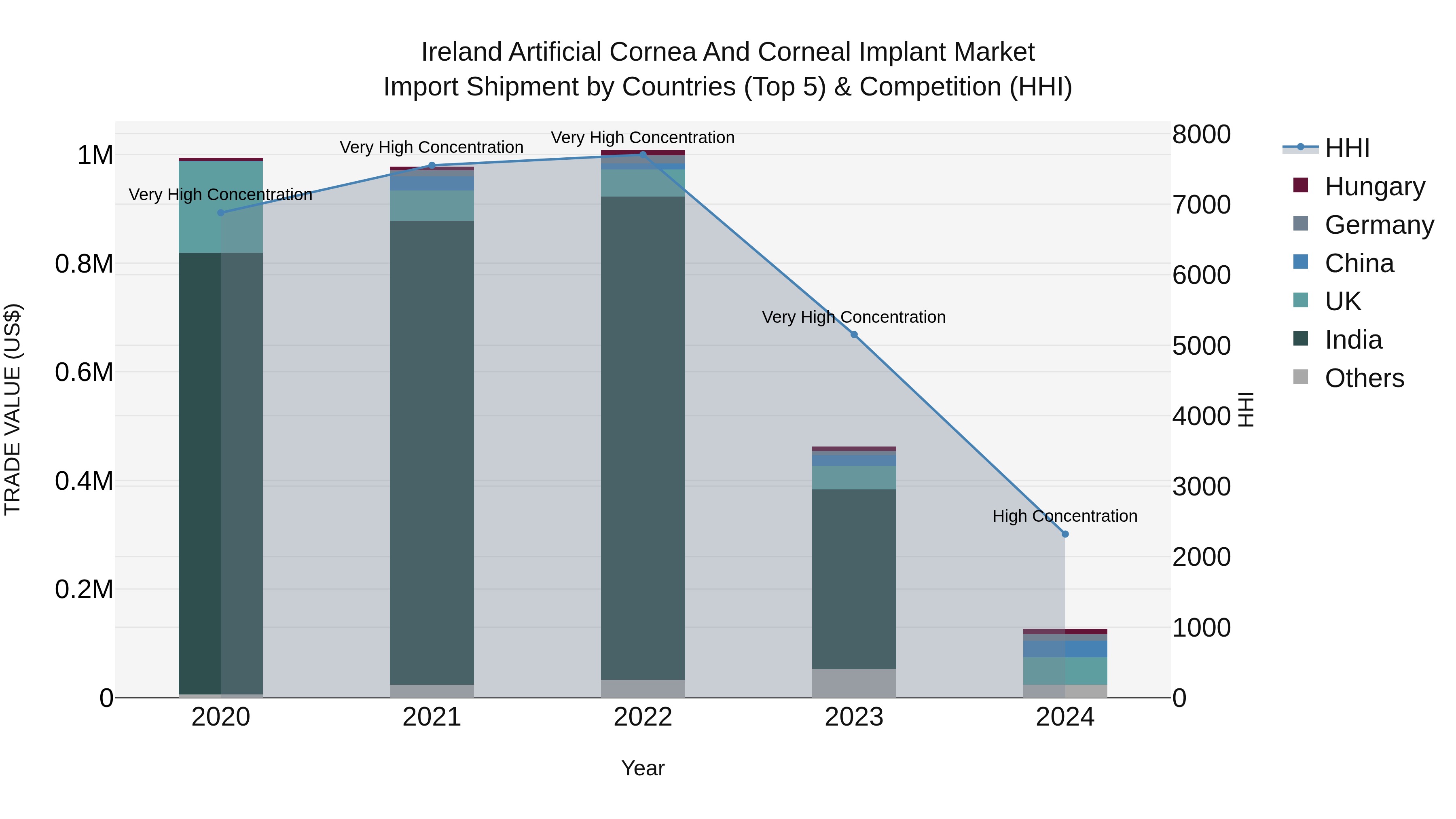 Ireland Artificial Cornea and Corneal Implant Market Top 5 Importing Countries and Market Competition (HHI) Analysis