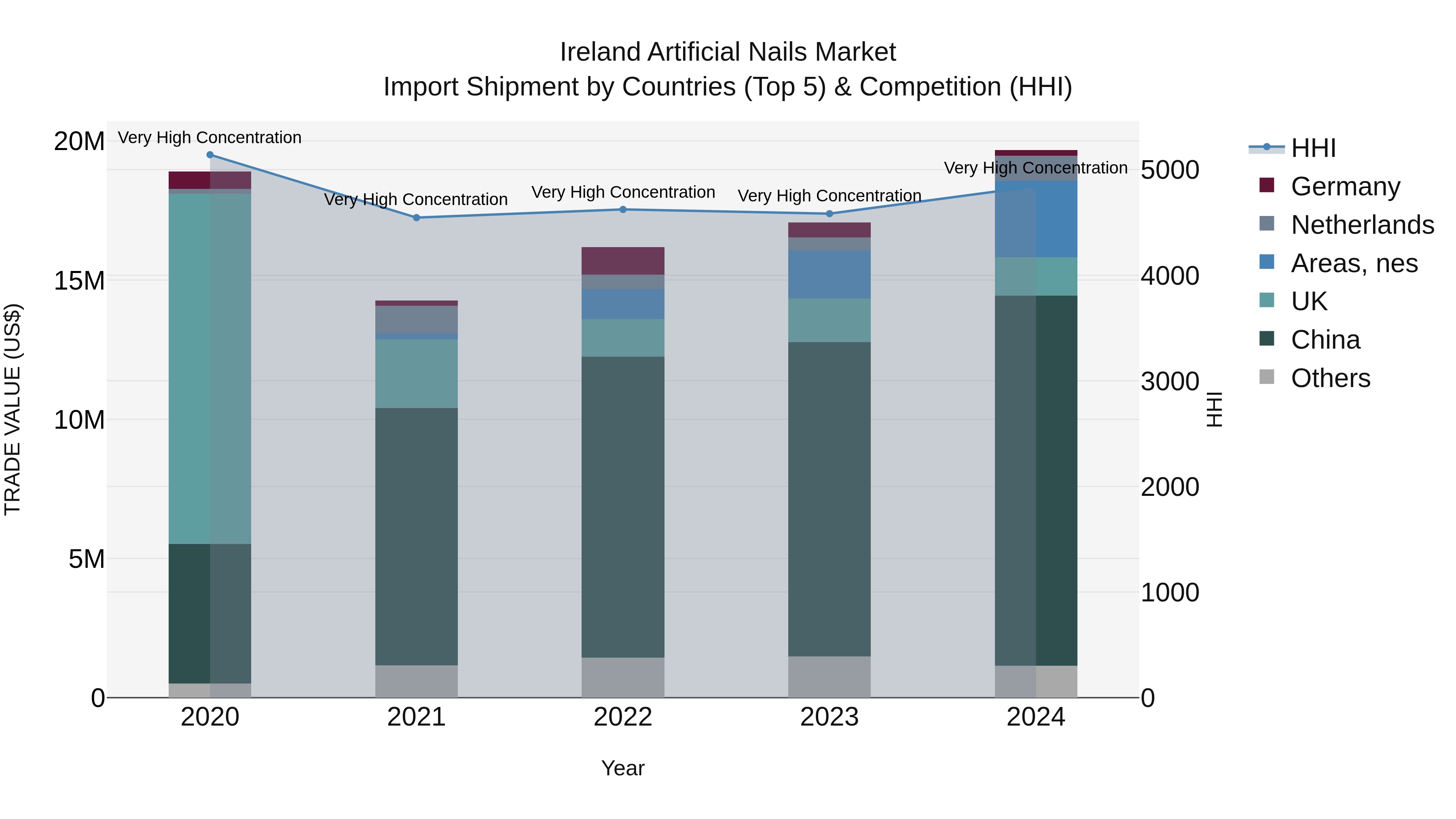 Ireland Artificial Nails Market Top 5 Importing Countries and Market Competition (HHI) Analysis
