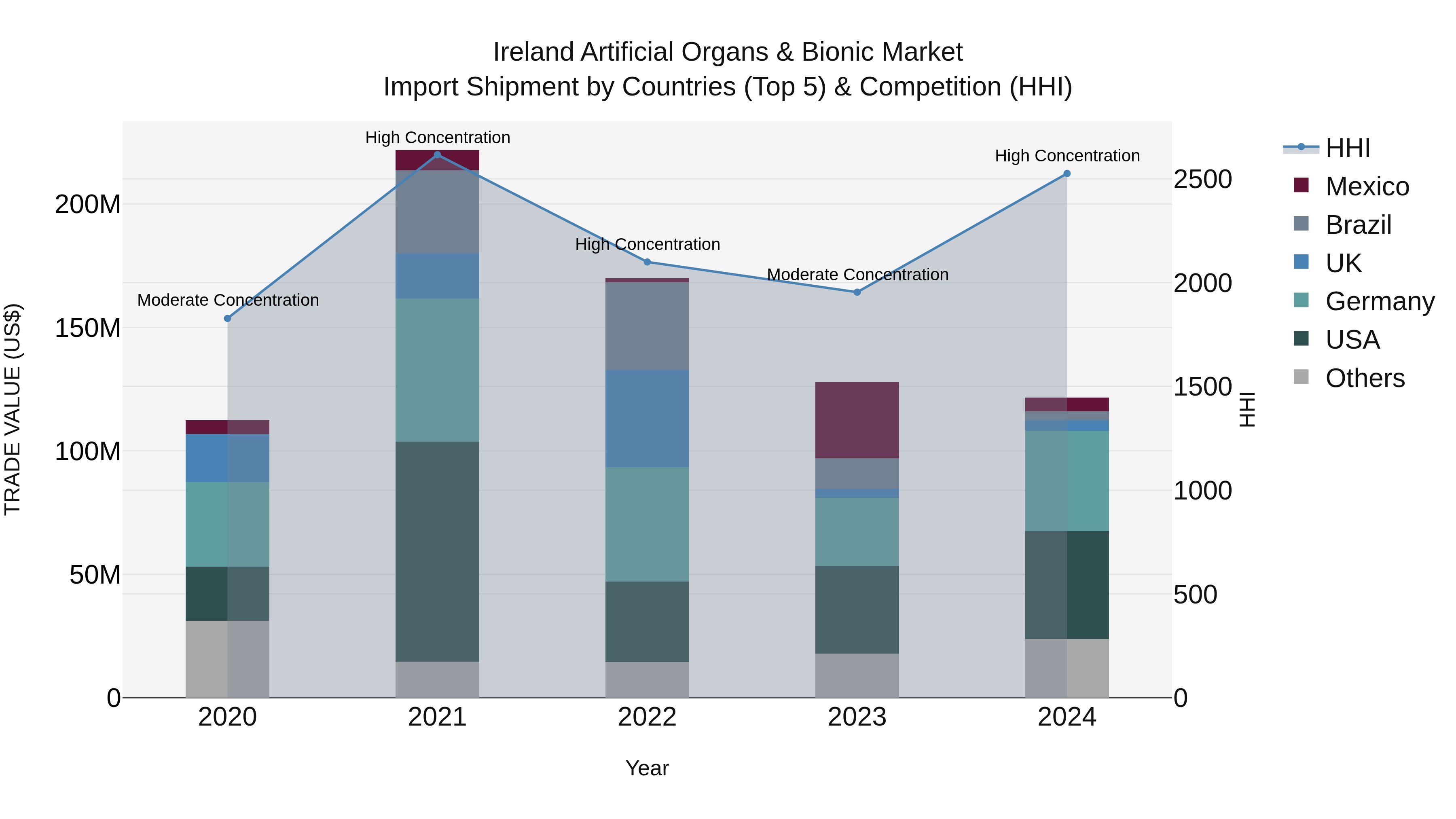 Ireland Artificial Organs & Bionic Market Top 5 Importing Countries and Market Competition (HHI) Analysis