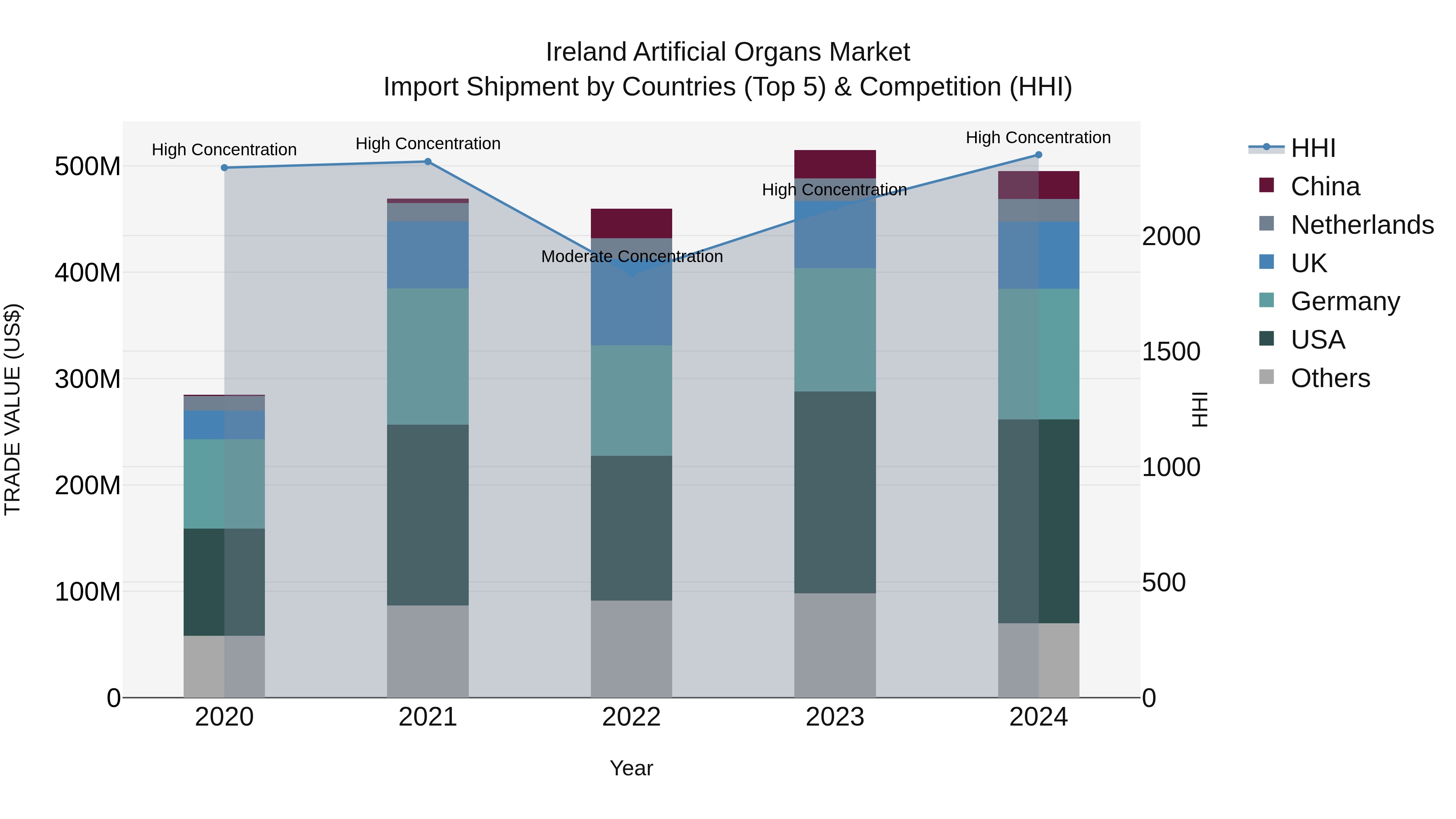 Ireland Artificial Organs Market Top 5 Importing Countries and Market Competition (HHI) Analysis