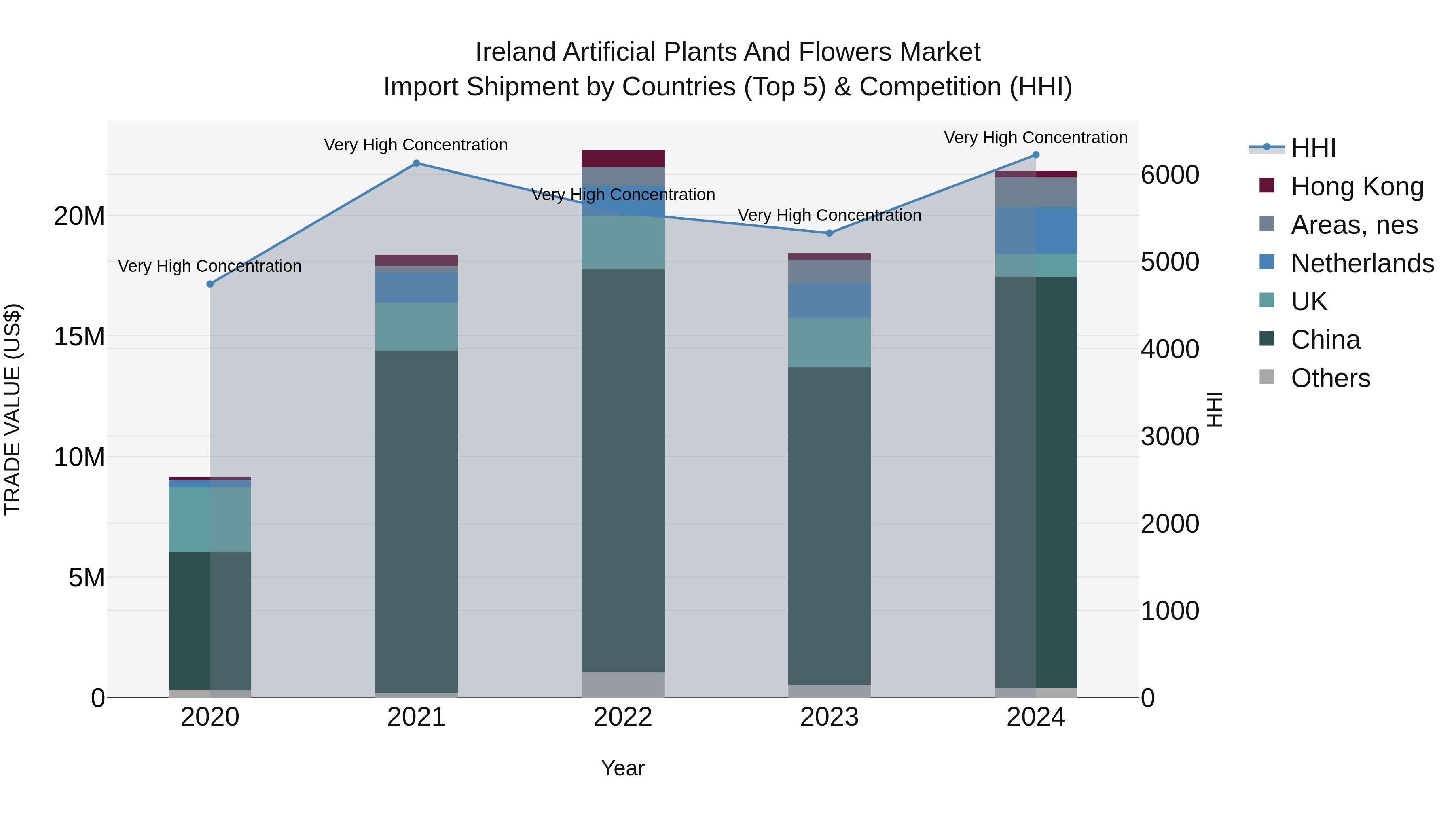 Ireland Artificial Plants and Flowers Market Top 5 Importing Countries and Market Competition (HHI) Analysis