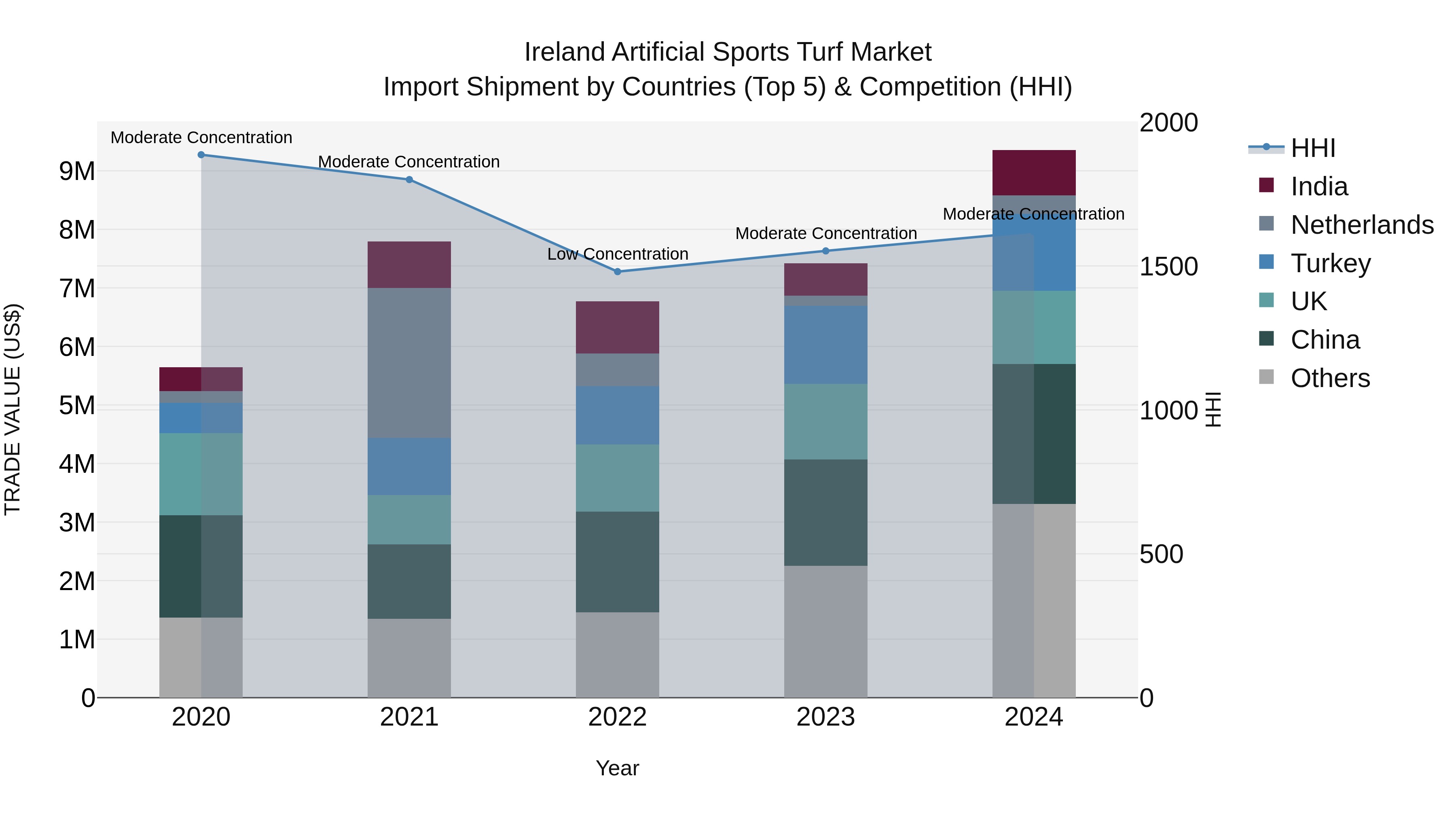 Ireland Artificial Sports Turf Market Top 5 Importing Countries and Market Competition (HHI) Analysis