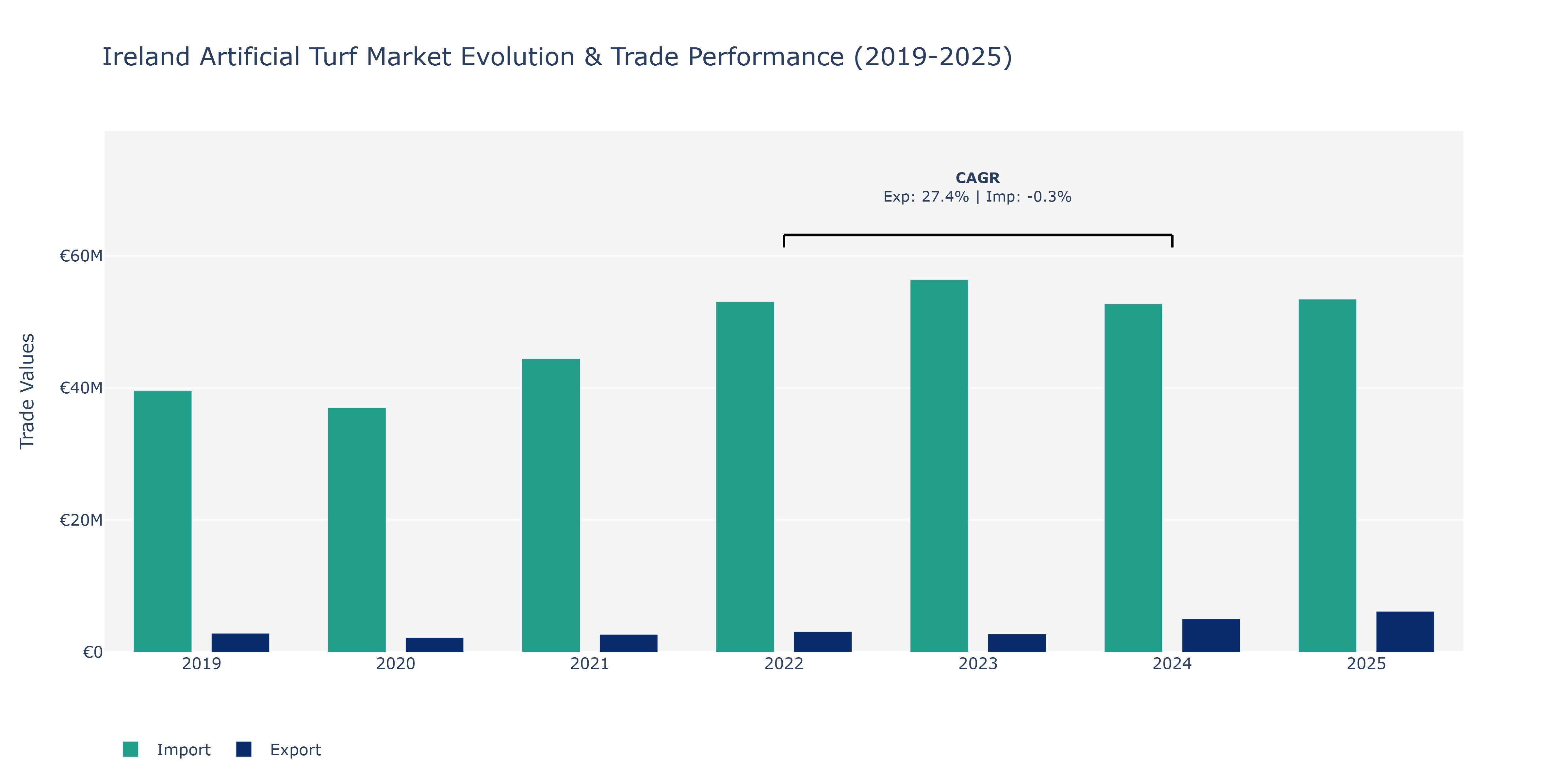 Ireland Artificial Turf Market: Production & Trade Performance (2019-2025)