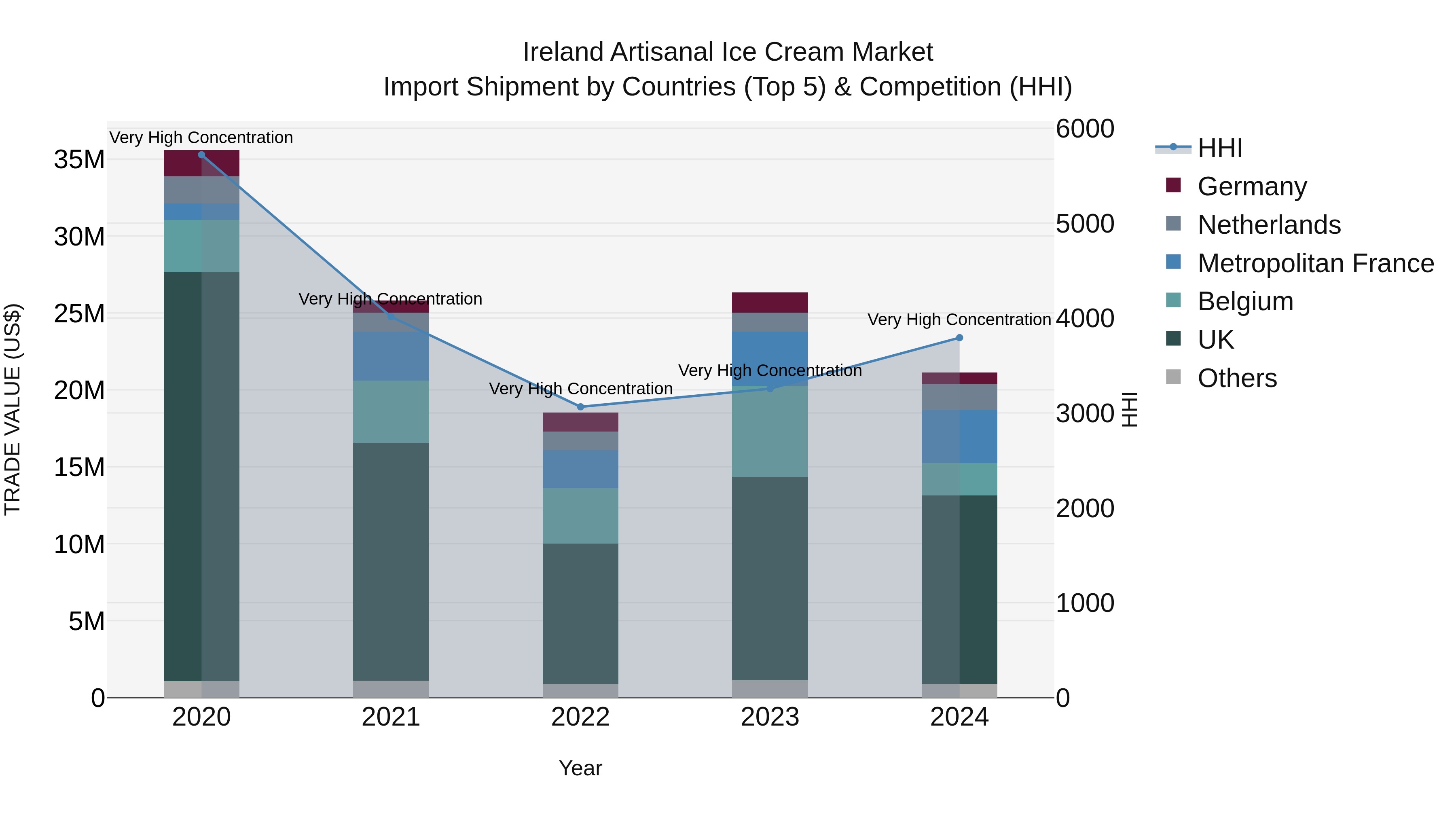 Ireland Artisanal Ice Cream Market Top 5 Importing Countries and Market Competition (HHI) Analysis