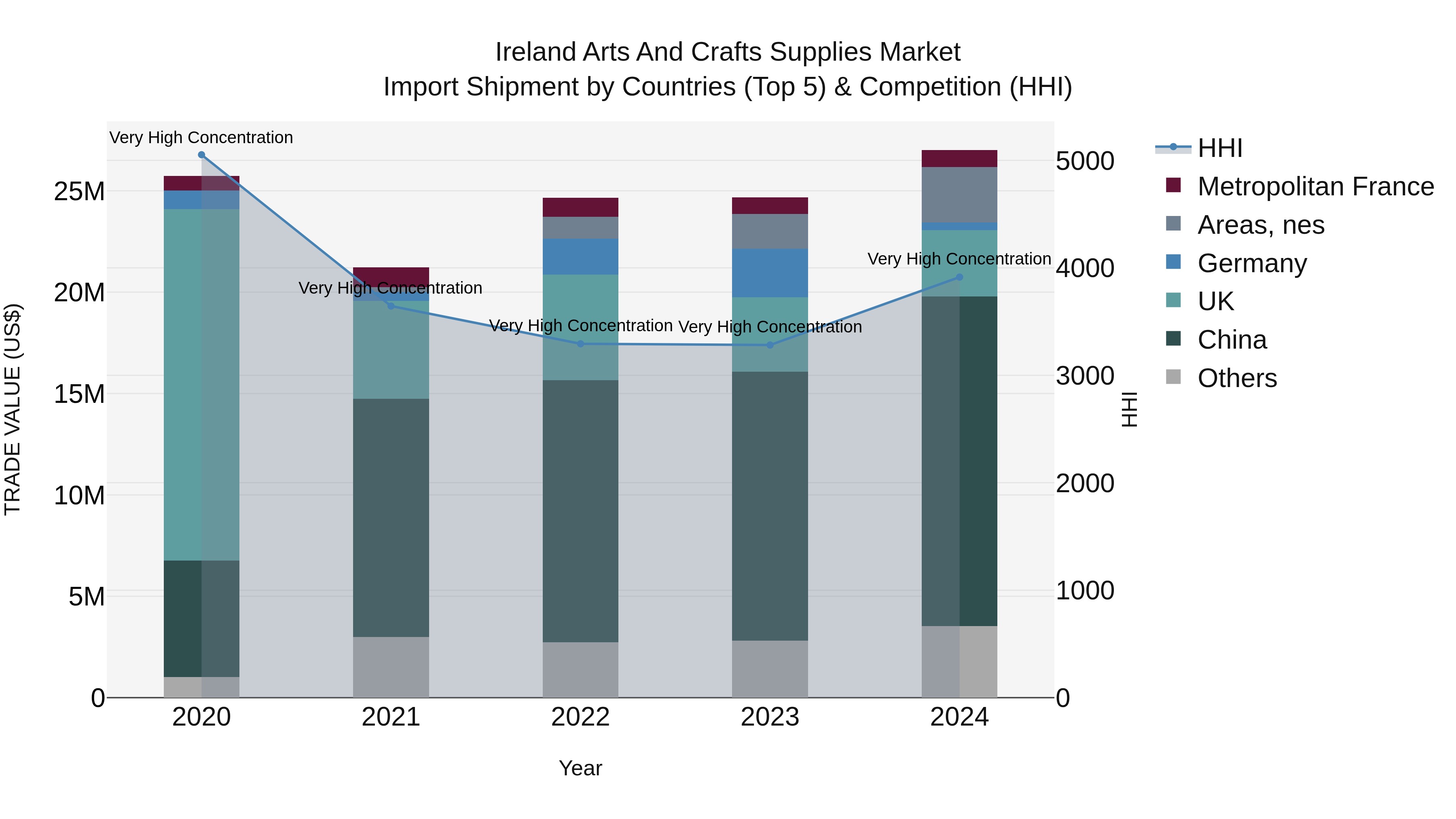 Ireland Arts and Crafts Supplies Market Top 5 Importing Countries and Market Competition (HHI) Analysis