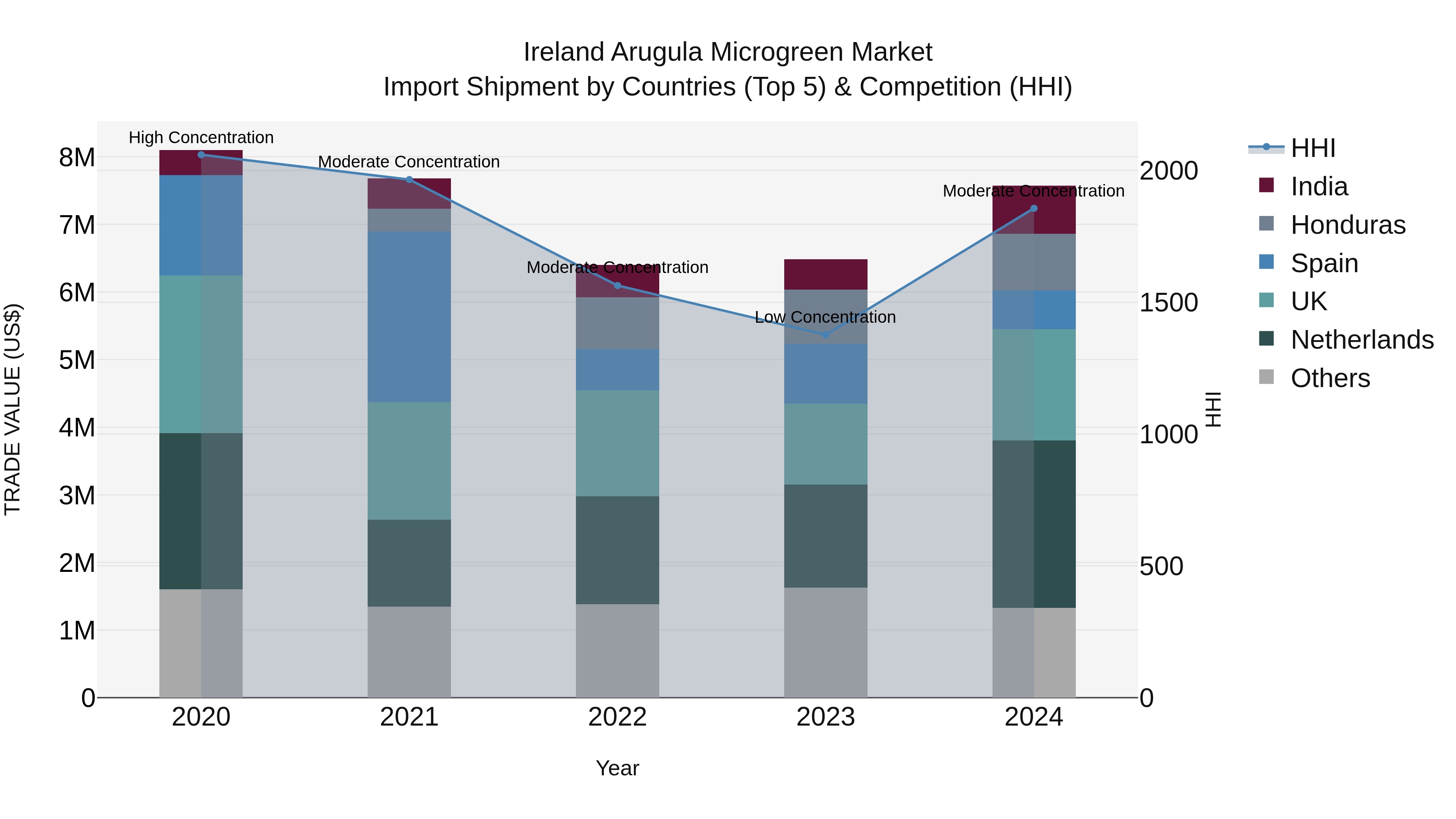Ireland Arugula Microgreen Market Top 5 Importing Countries and Market Competition (HHI) Analysis
