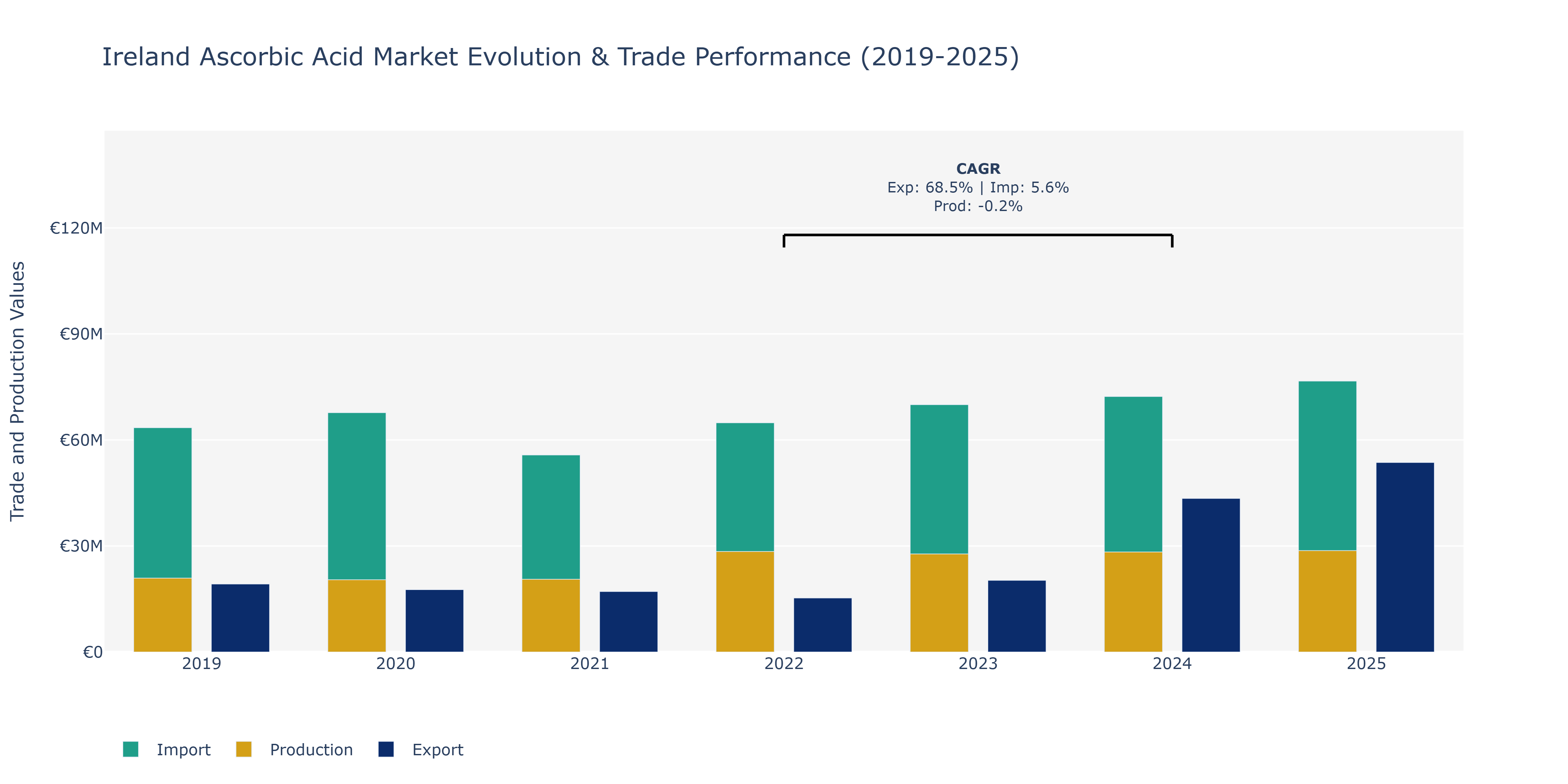 Ireland Ascorbic Acid Market: Production & Trade Performance (2019-2025)