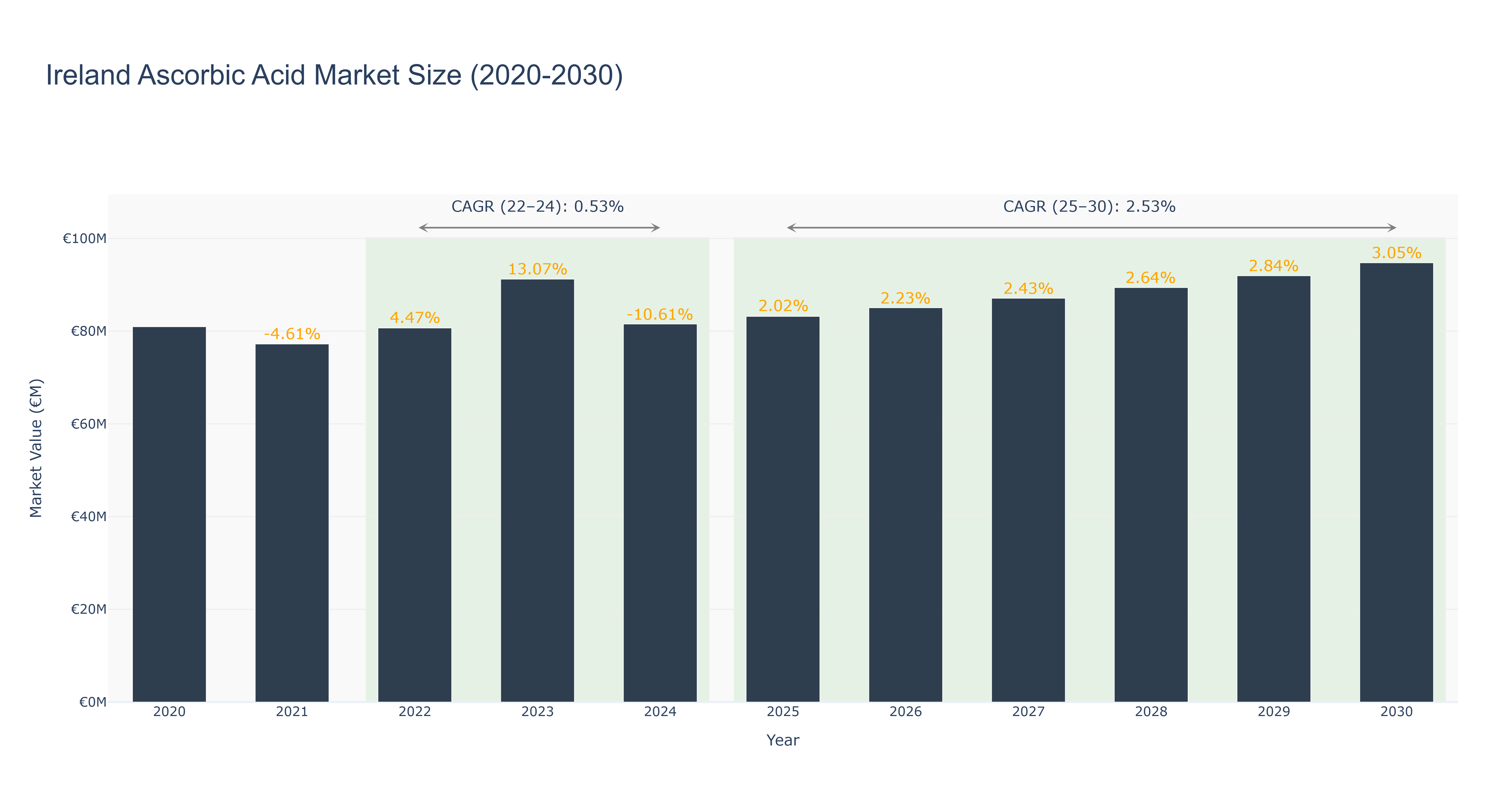Ireland Ascorbic Acid Market Size (2020-2030)