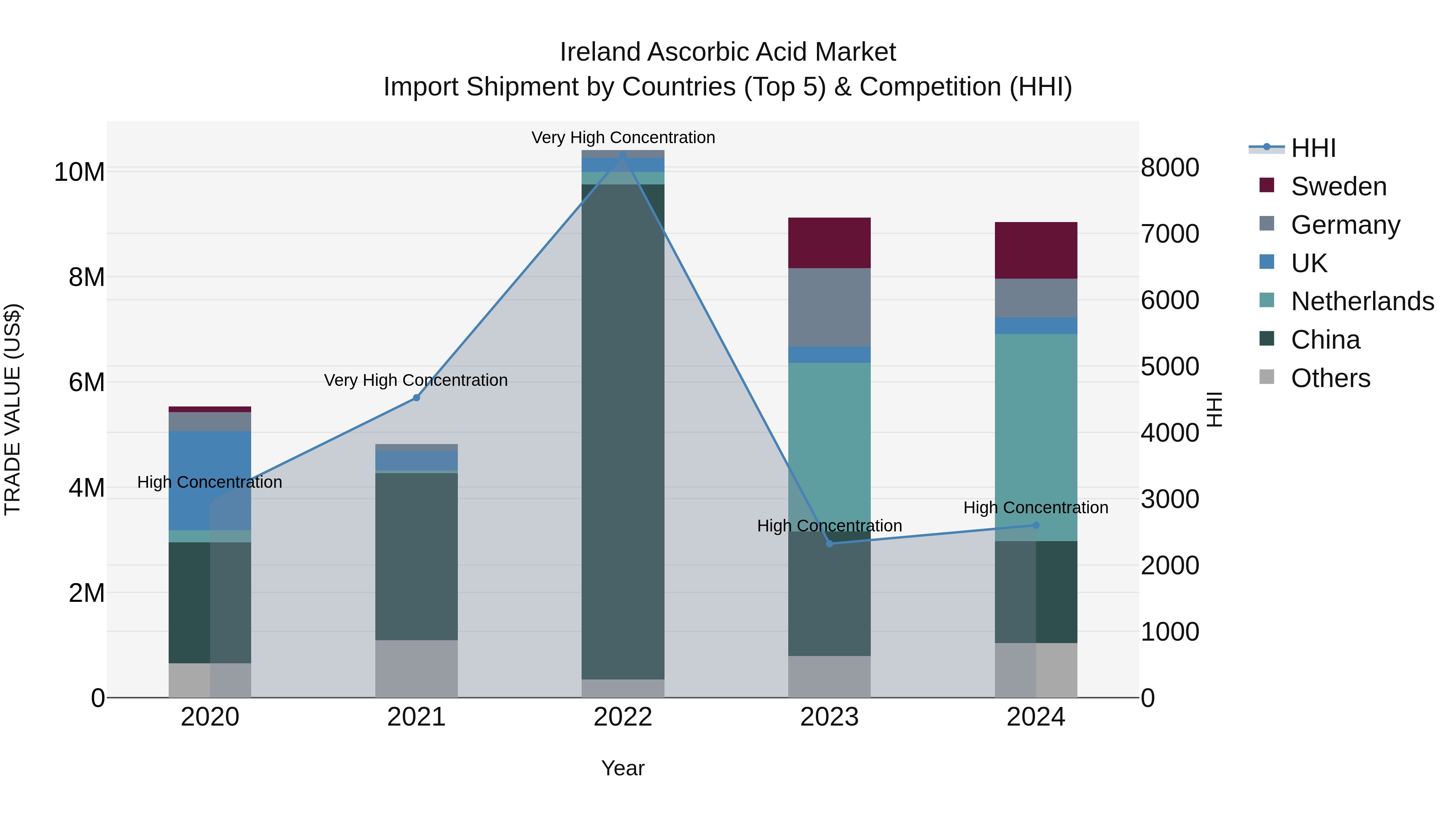 Ireland Ascorbic Acid Market Top 5 Importing Countries and Market Competition (HHI) Analysis