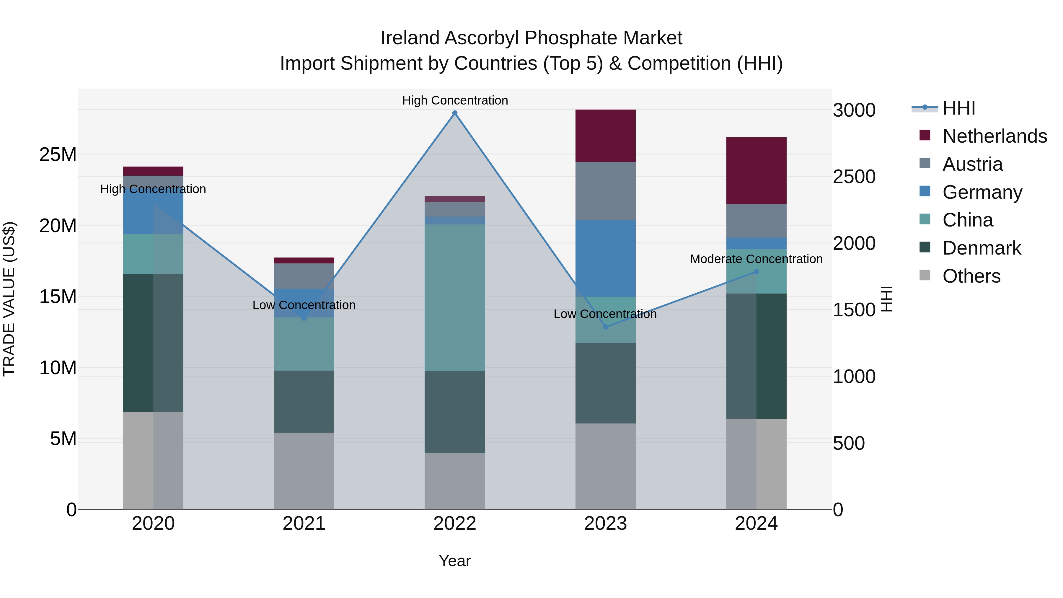 Ireland Ascorbyl Phosphate Market Top 5 Importing Countries and Market Competition (HHI) Analysis