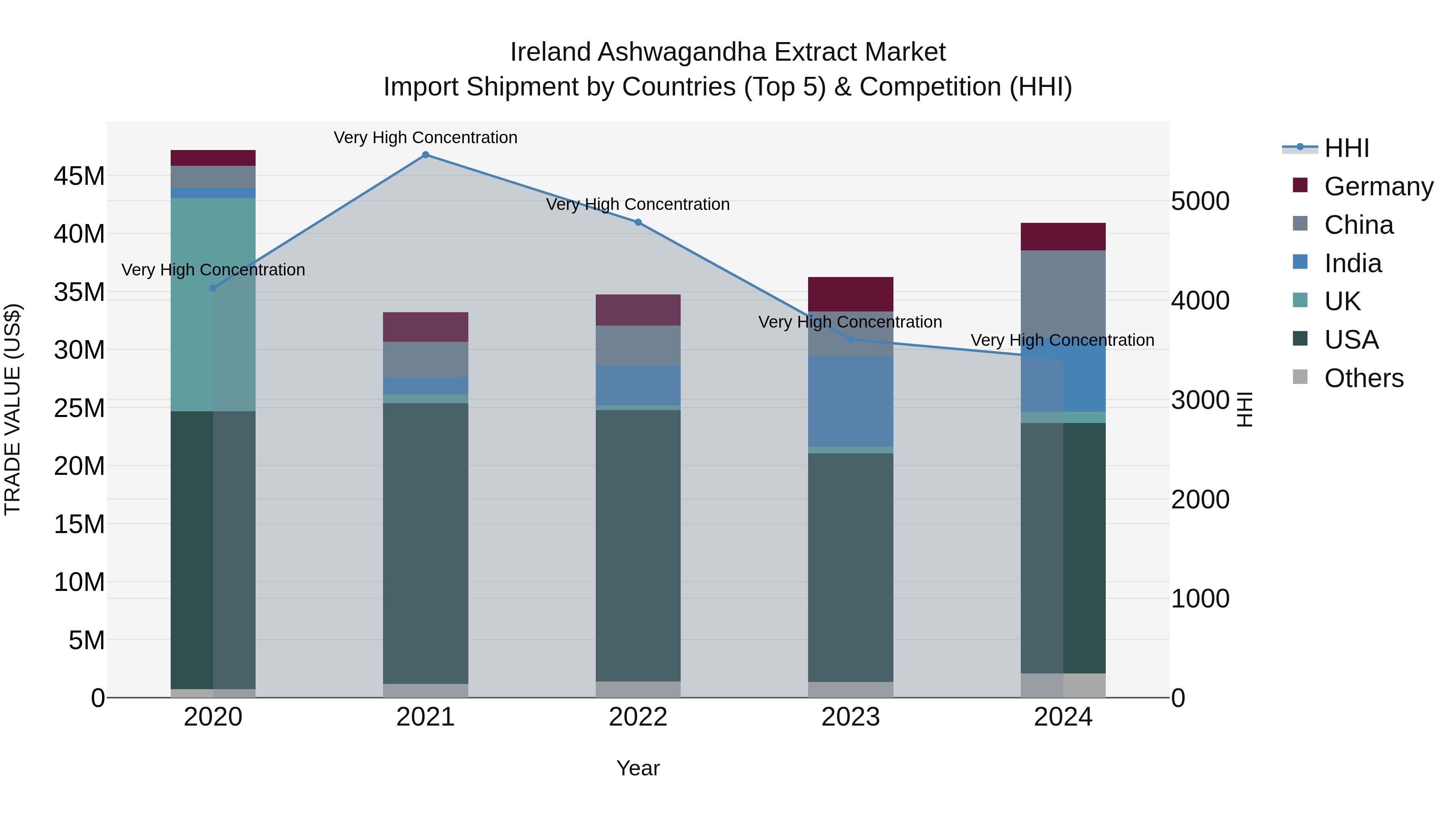 Ireland Ashwagandha Extract Market Top 5 Importing Countries and Market Competition (HHI) Analysis