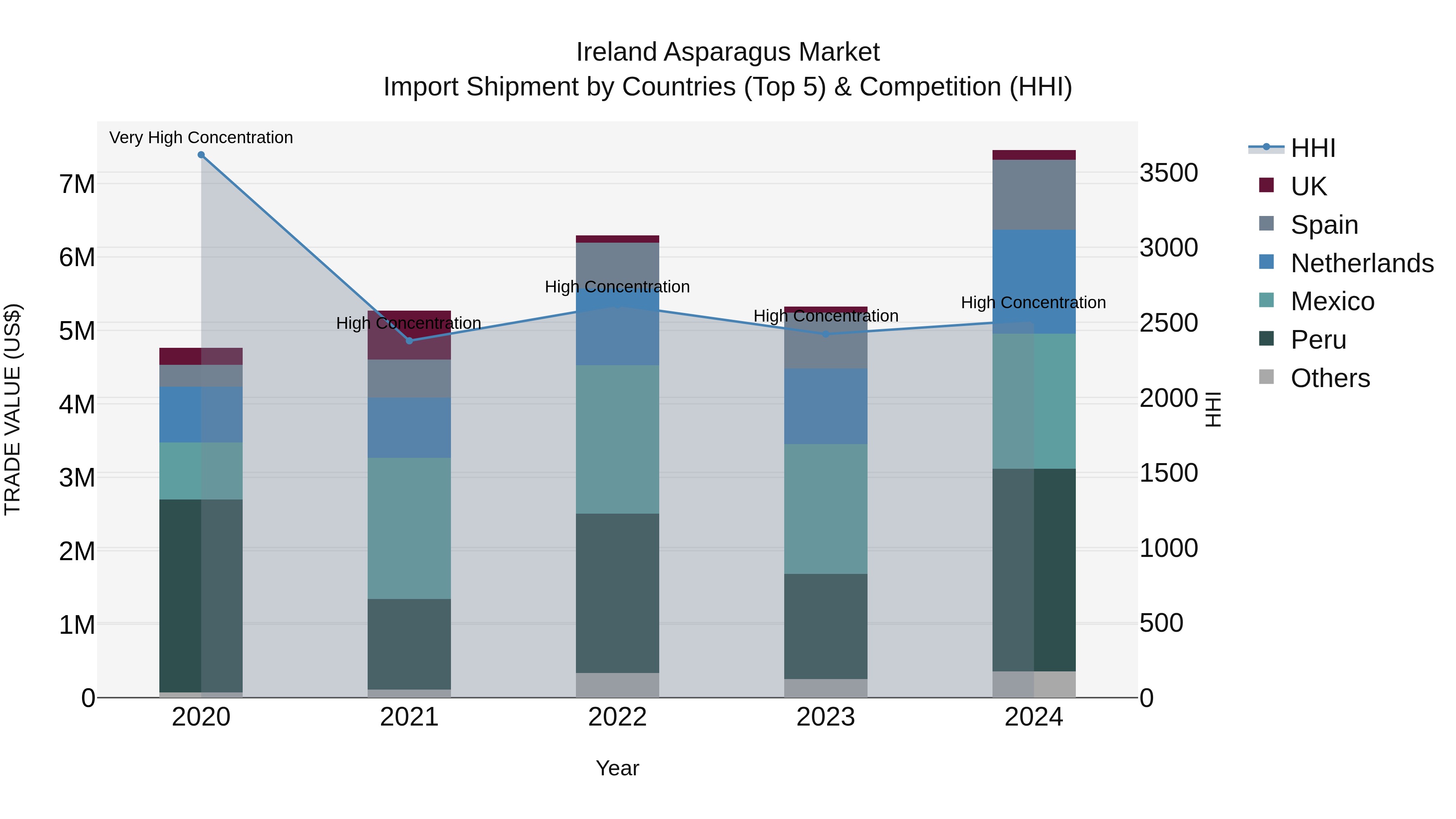 Ireland Asparagus Market Top 5 Importing Countries and Market Competition (HHI) Analysis