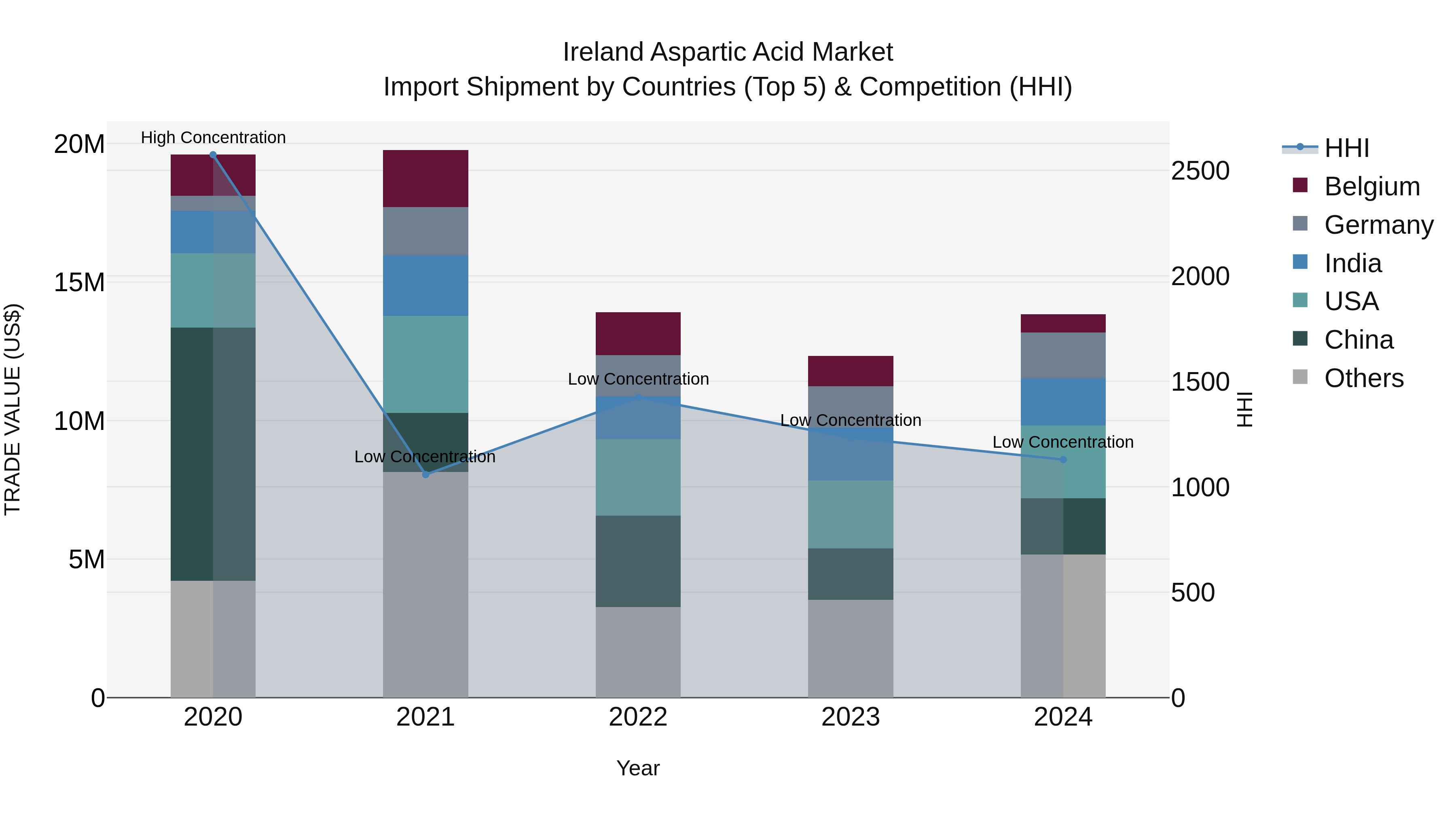 Ireland Aspartic Acid Market Top 5 Importing Countries and Market Competition (HHI) Analysis