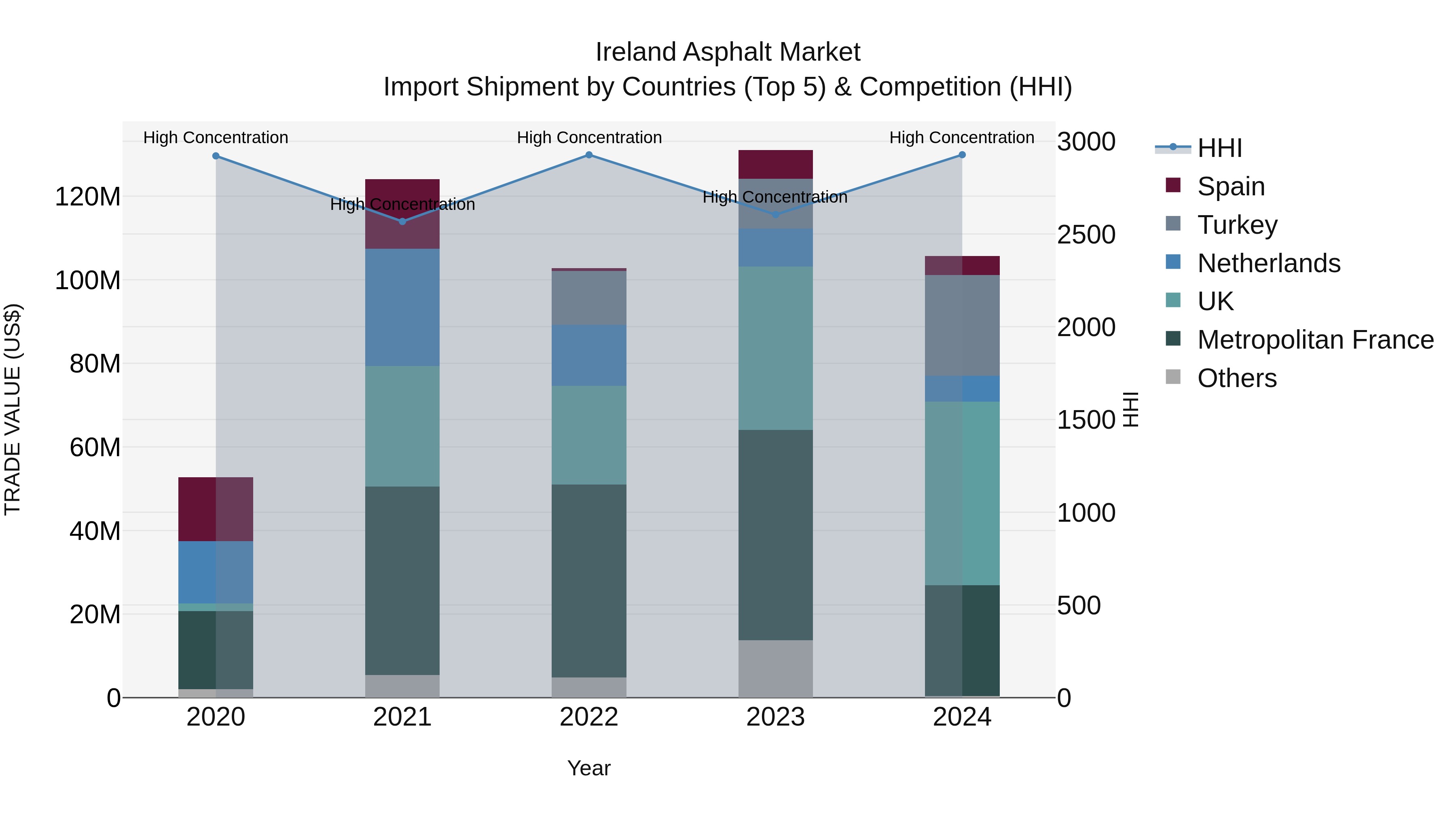 Ireland Asphalt Market Top 5 Importing Countries and Market Competition (HHI) Analysis
