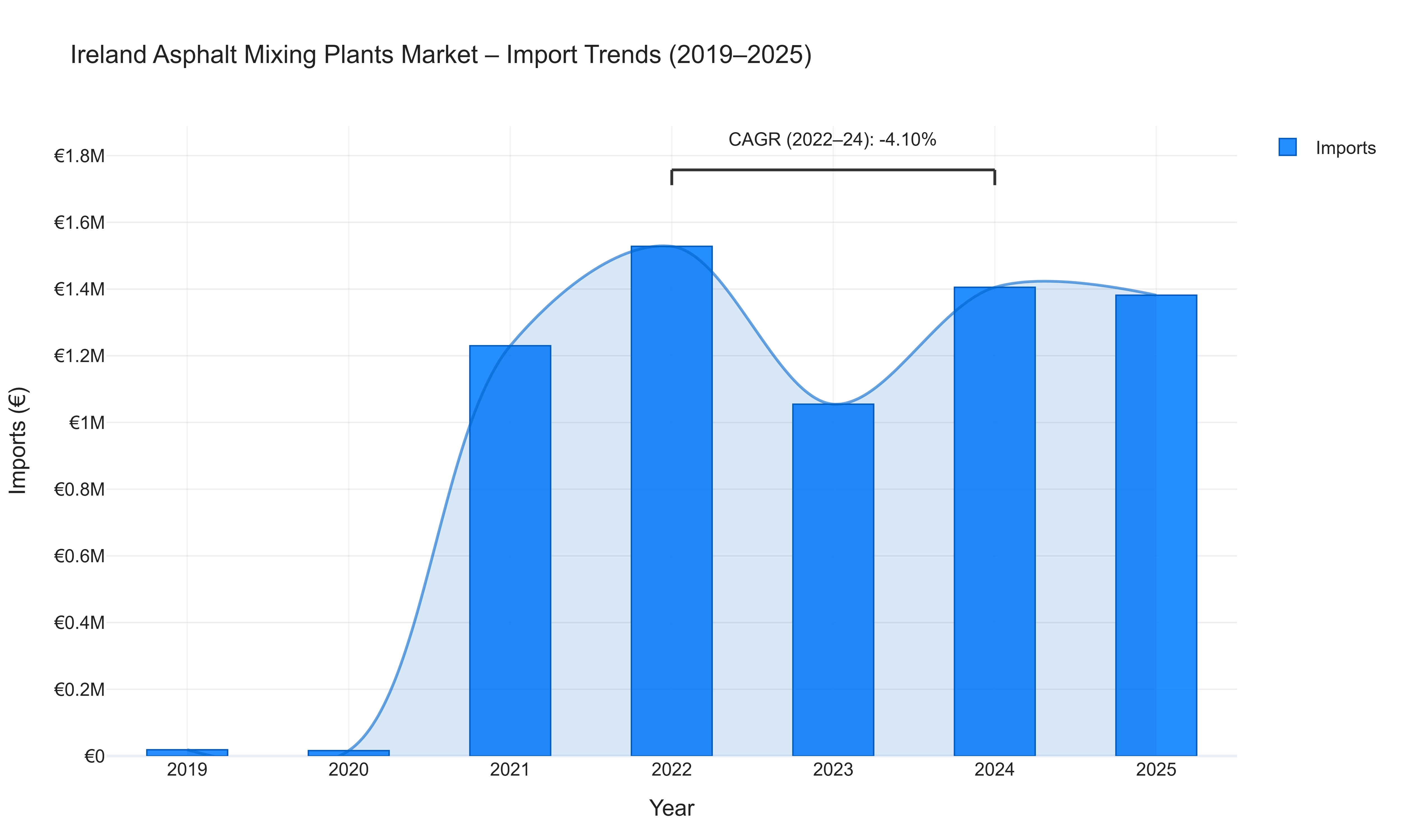 Ireland Asphalt Mixing Plants Market - Import Trends (2019-2025)