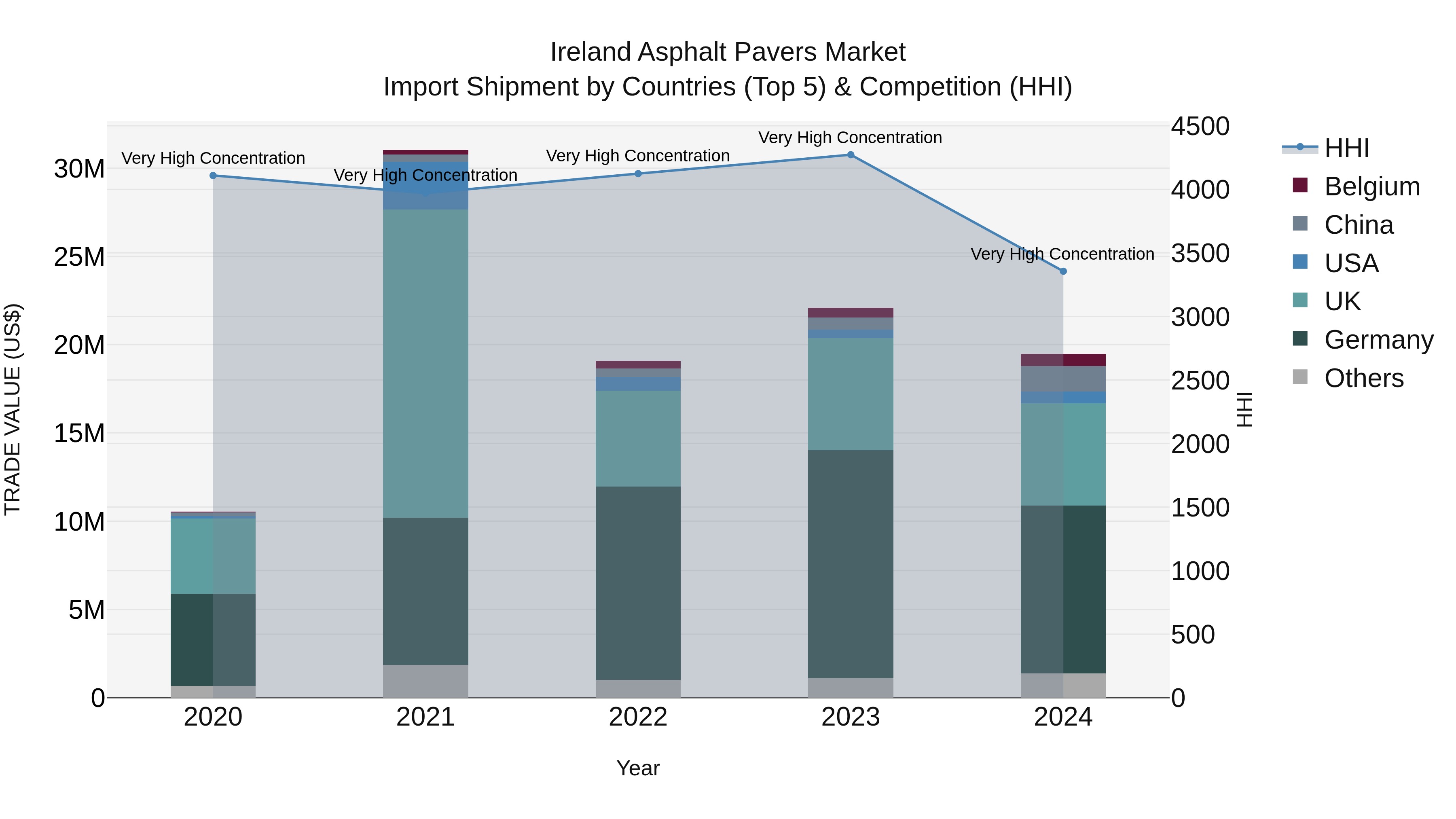 Ireland Asphalt Pavers Market Top 5 Importing Countries and Market Competition (HHI) Analysis