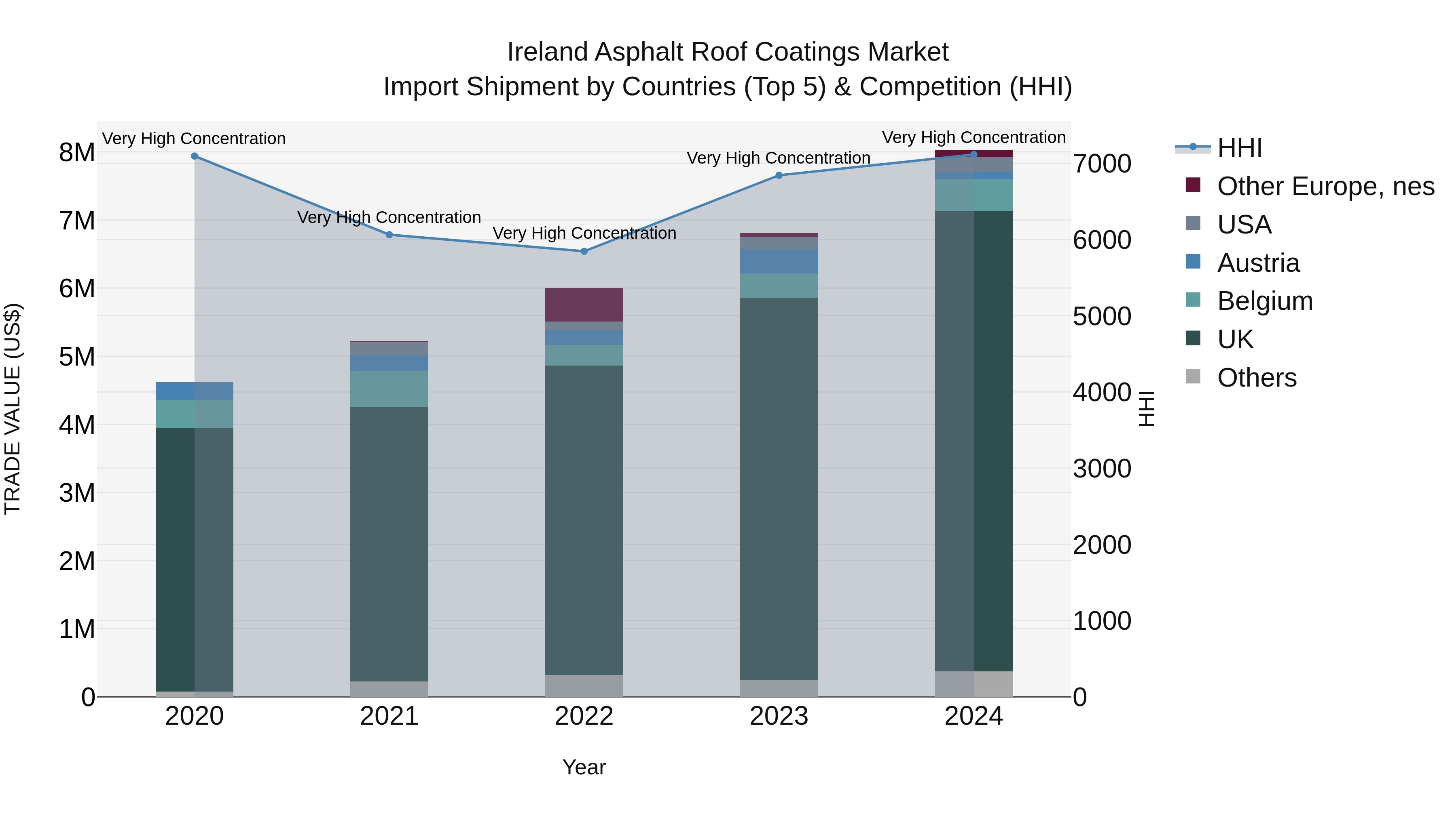 Ireland Asphalt Roof Coatings Market Top 5 Importing Countries and Market Competition (HHI) Analysis