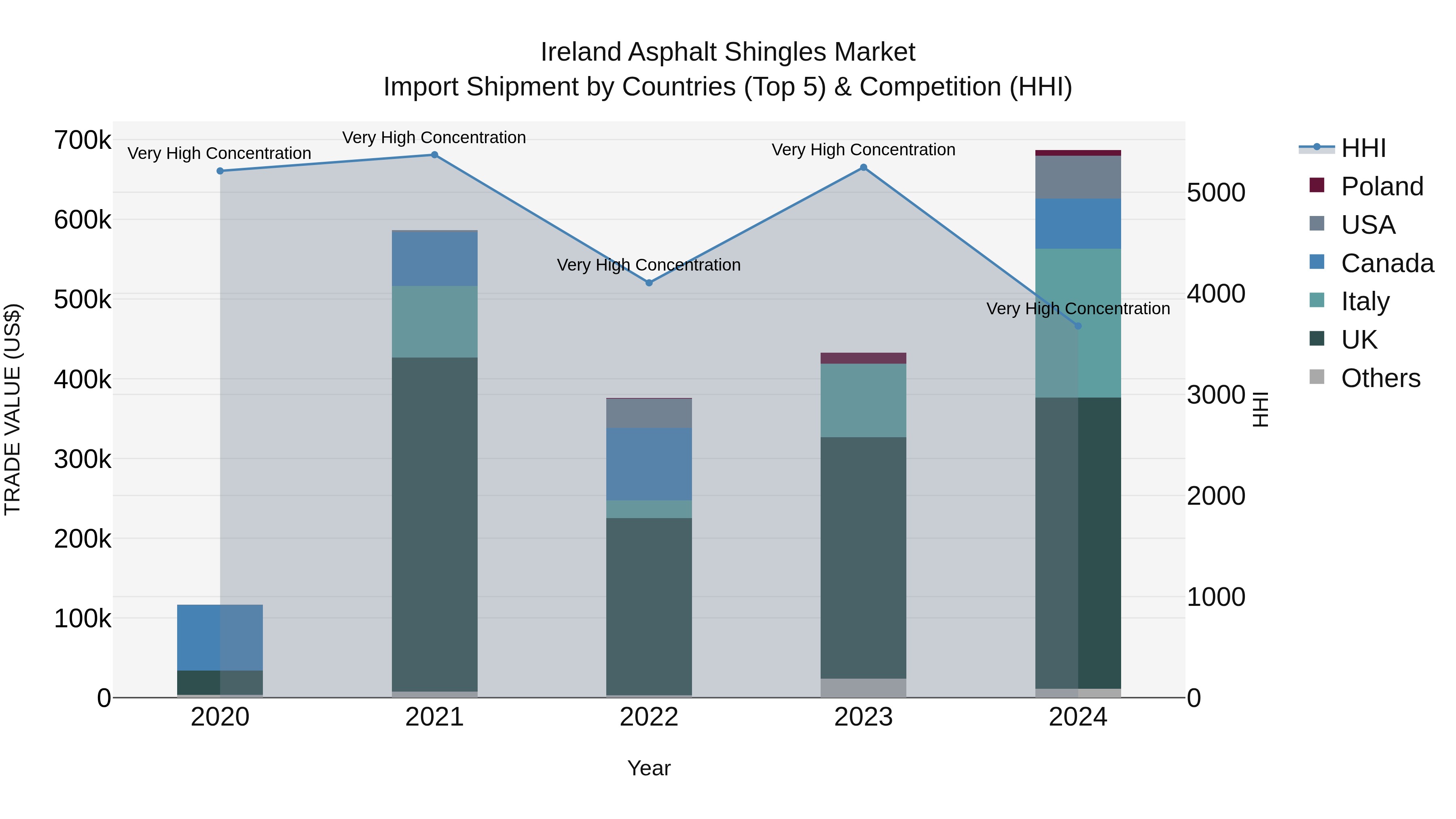 Ireland Asphalt Shingles Market Top 5 Importing Countries and Market Competition (HHI) Analysis