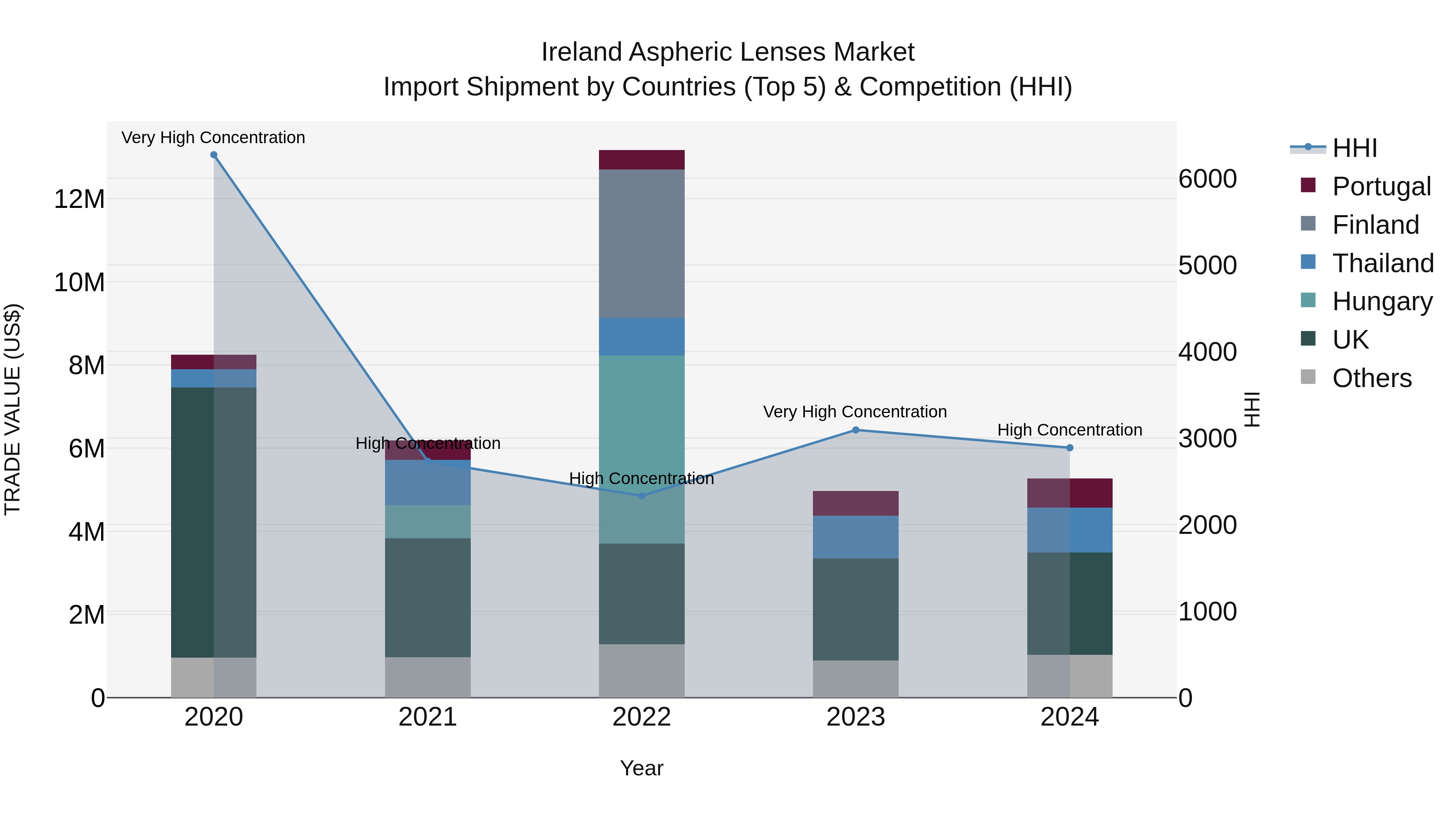 Ireland Aspheric Lenses Market Top 5 Importing Countries and Market Competition (HHI) Analysis