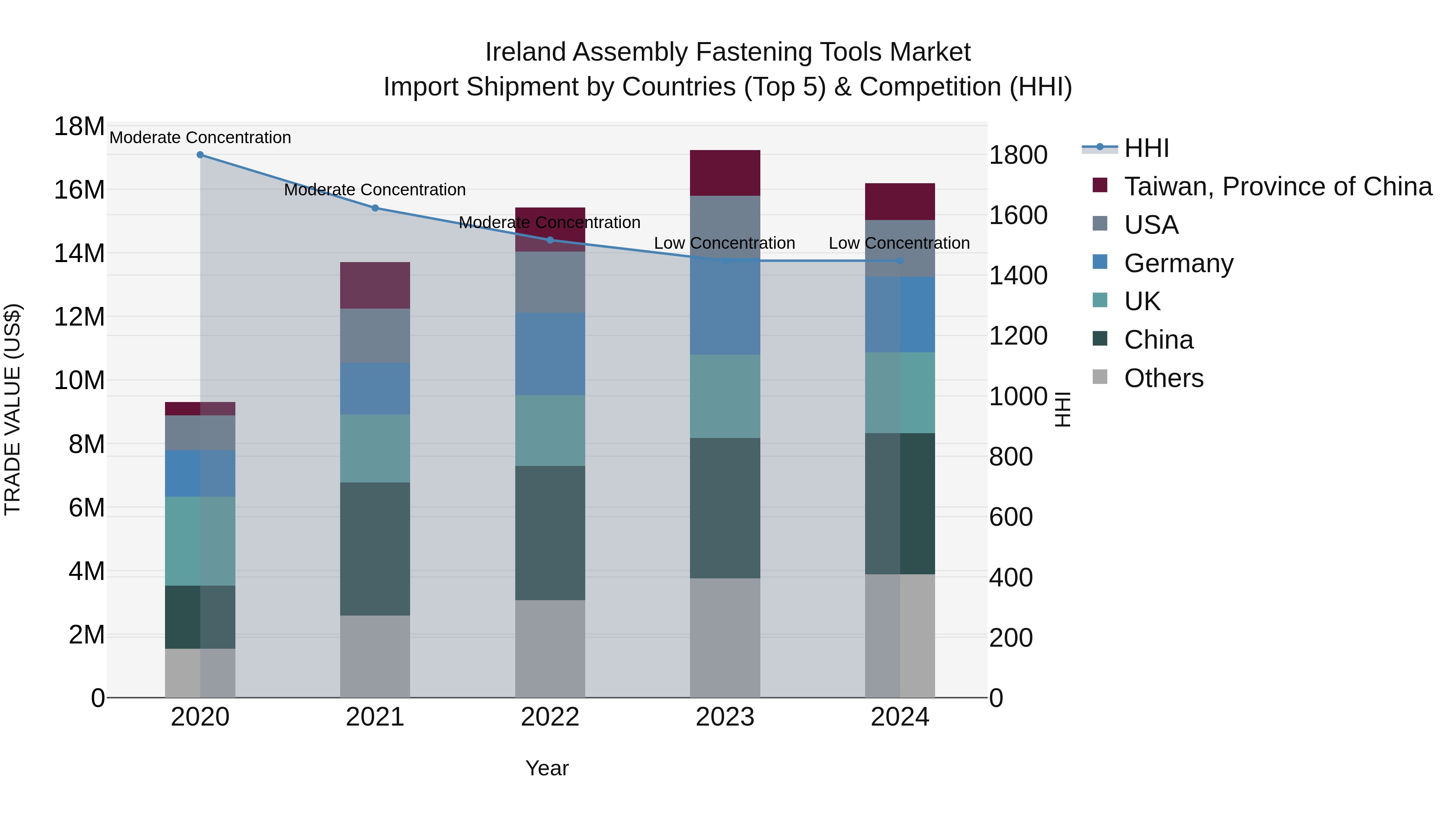 Ireland Assembly Fastening Tools Market Top 5 Importing Countries and Market Competition (HHI) Analysis