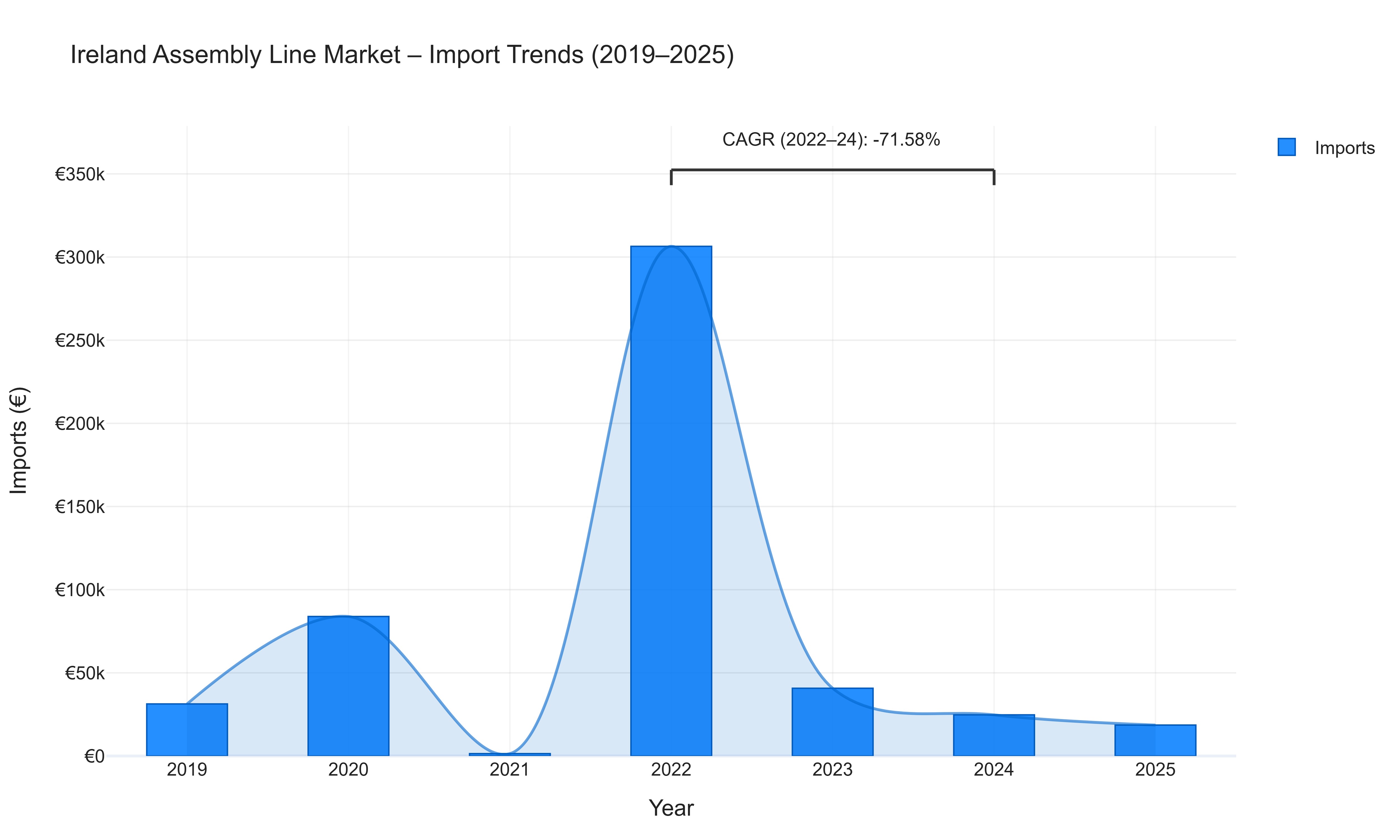 Ireland Assembly Line Market - Import Trends (2019-2025)