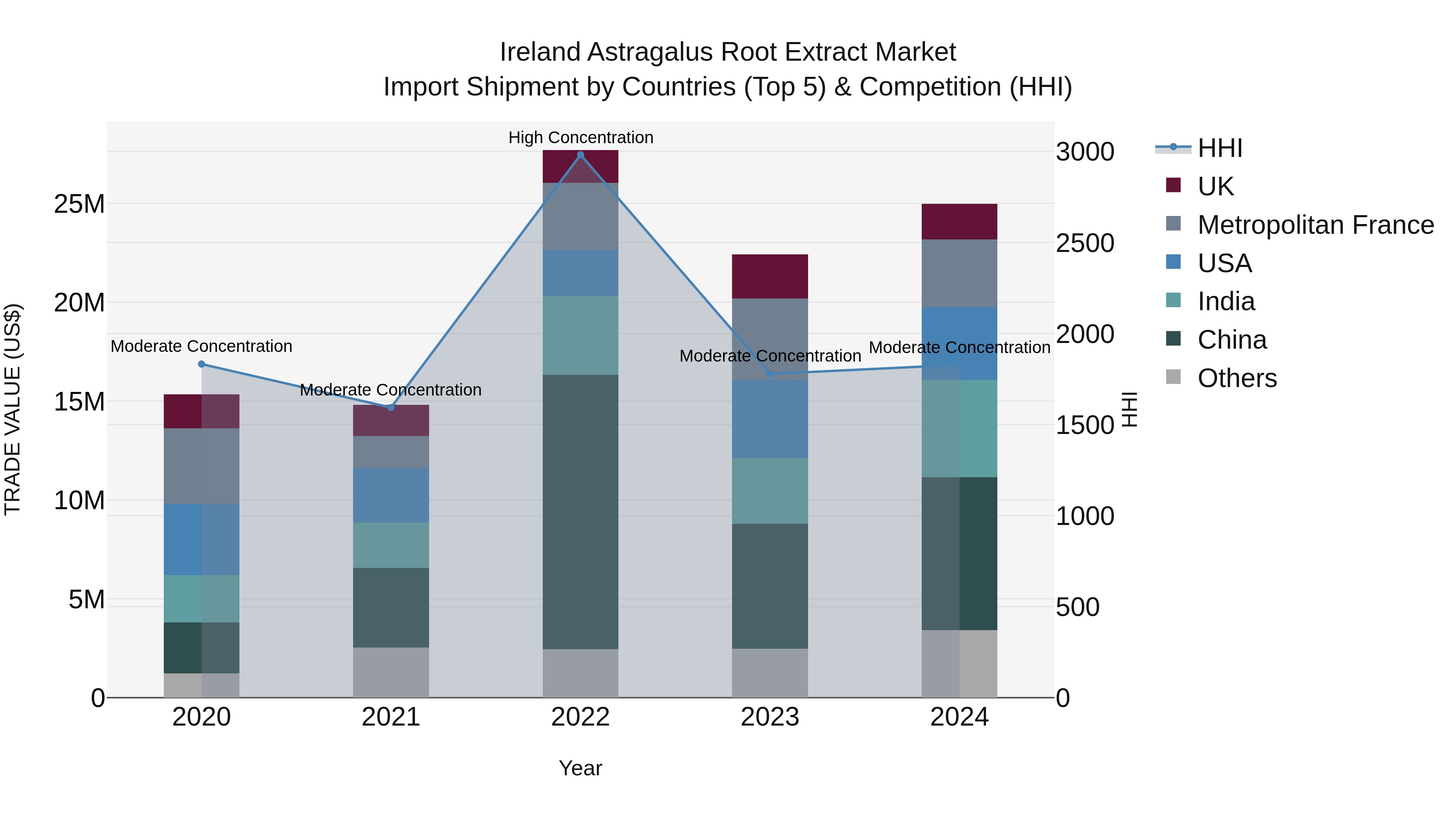 Ireland Astragalus Root Extract Market Top 5 Importing Countries and Market Competition (HHI) Analysis