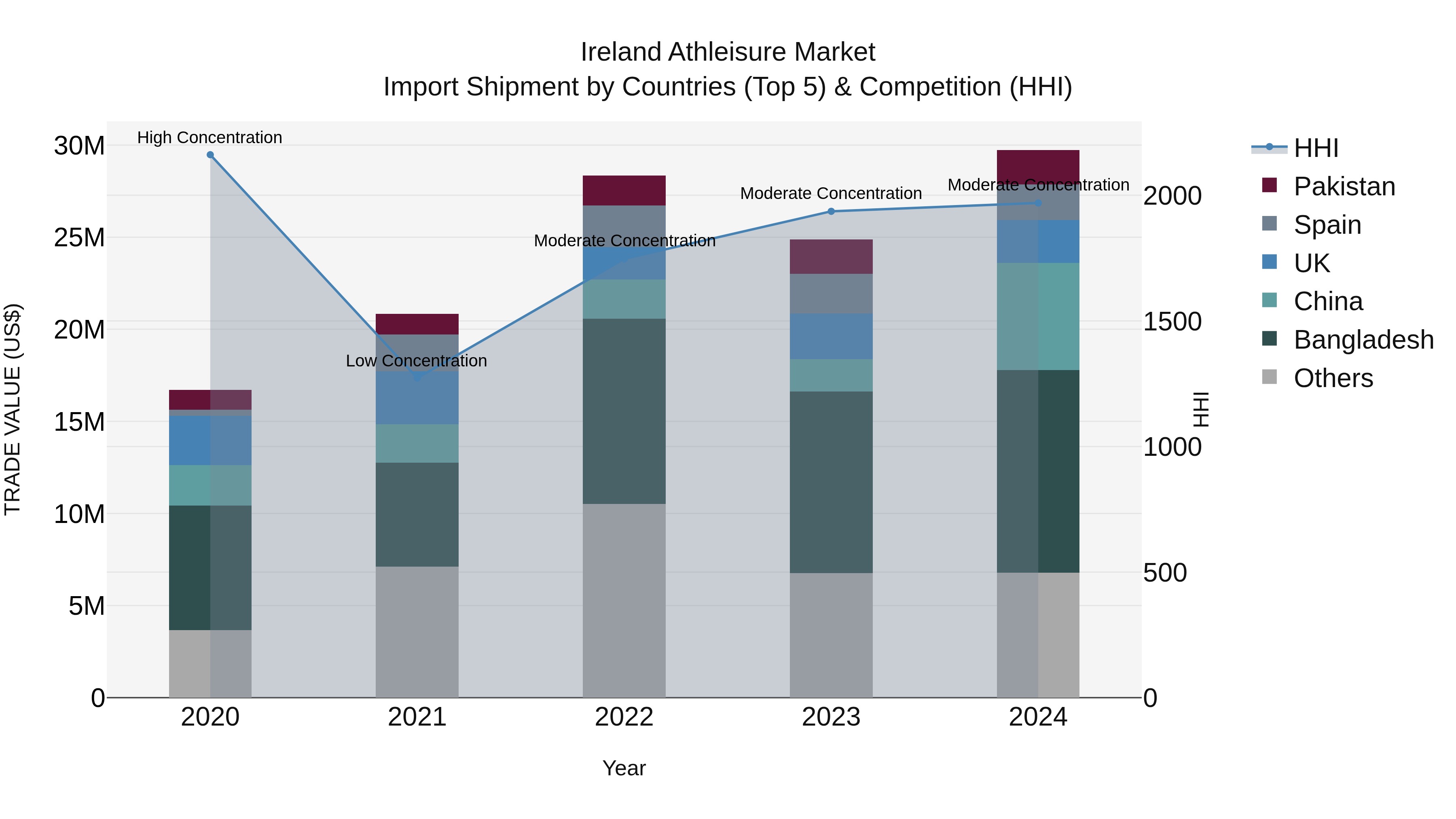 Ireland Athleisure Market Top 5 Importing Countries and Market Competition (HHI) Analysis