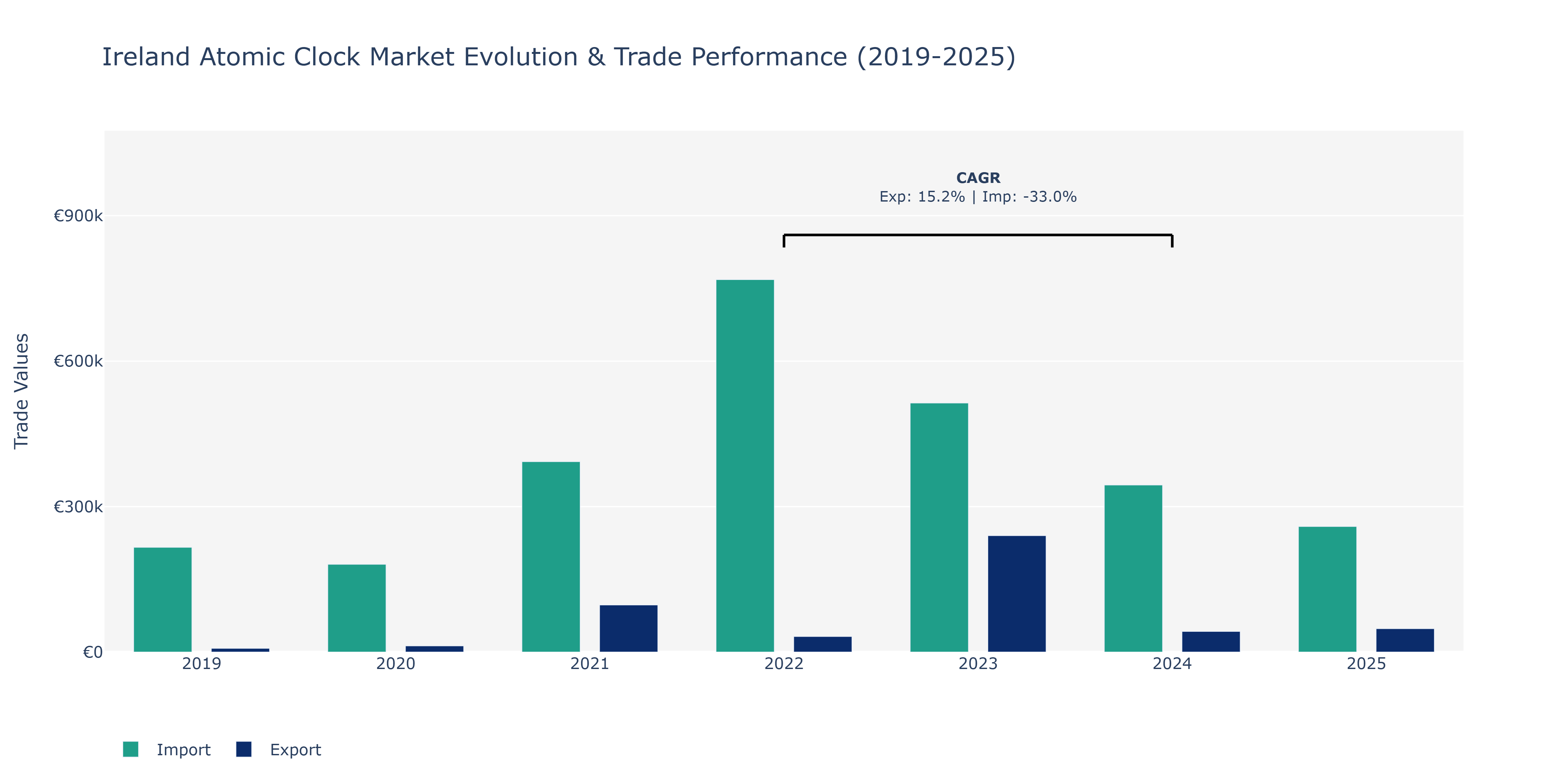 Ireland Atomic Clock Market: Production & Trade Performance (2019-2025)