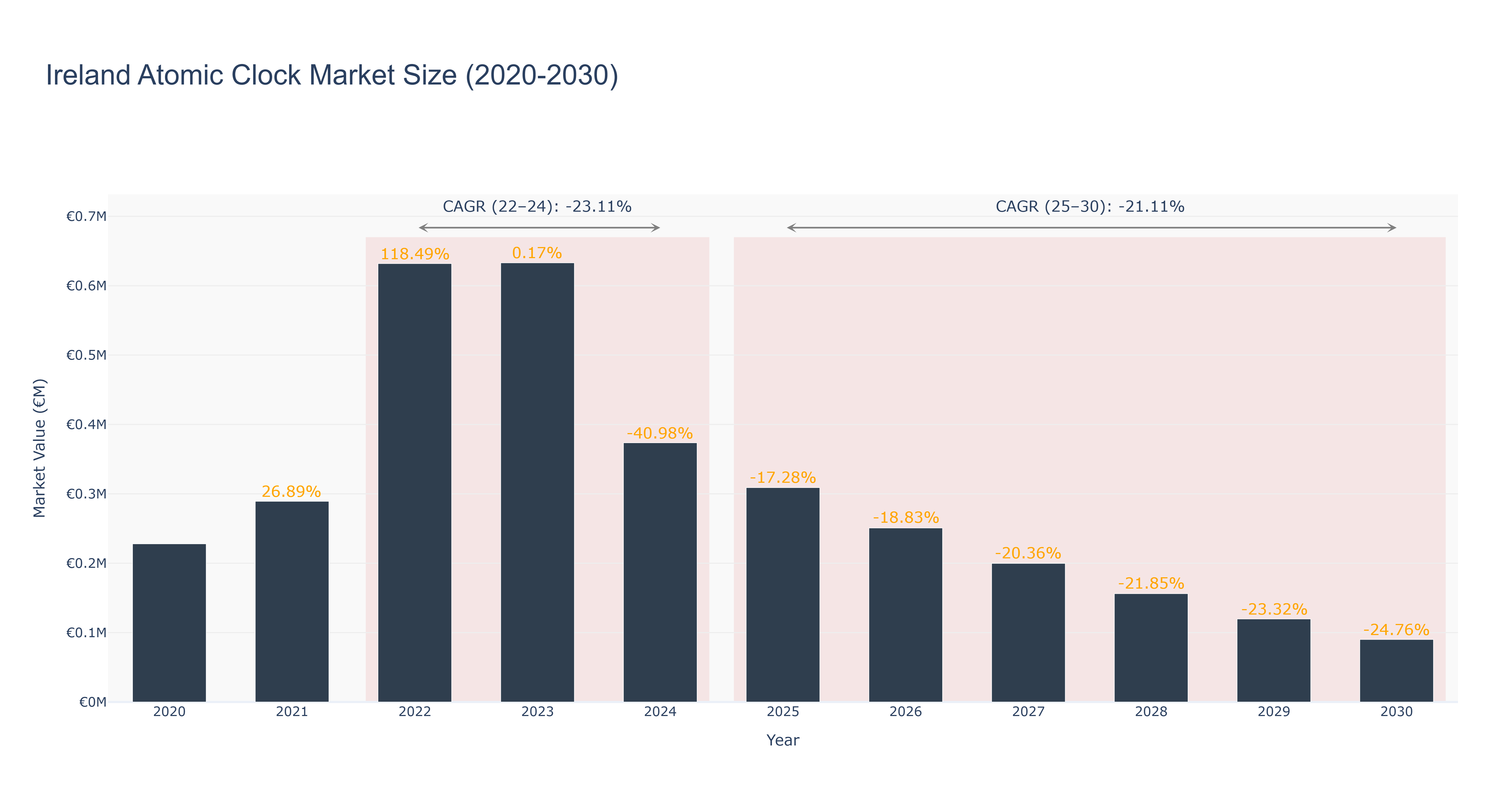 Ireland Atomic Clock Market Size (2020-2030)