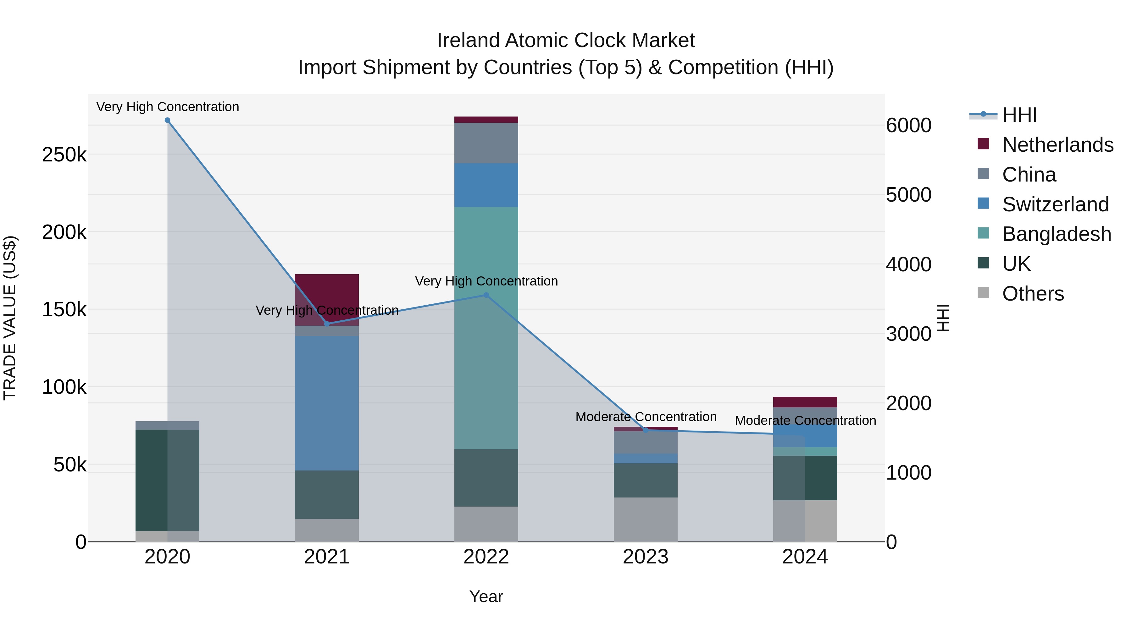 Ireland Atomic Clock Market Top 5 Importing Countries and Market Competition (HHI) Analysis