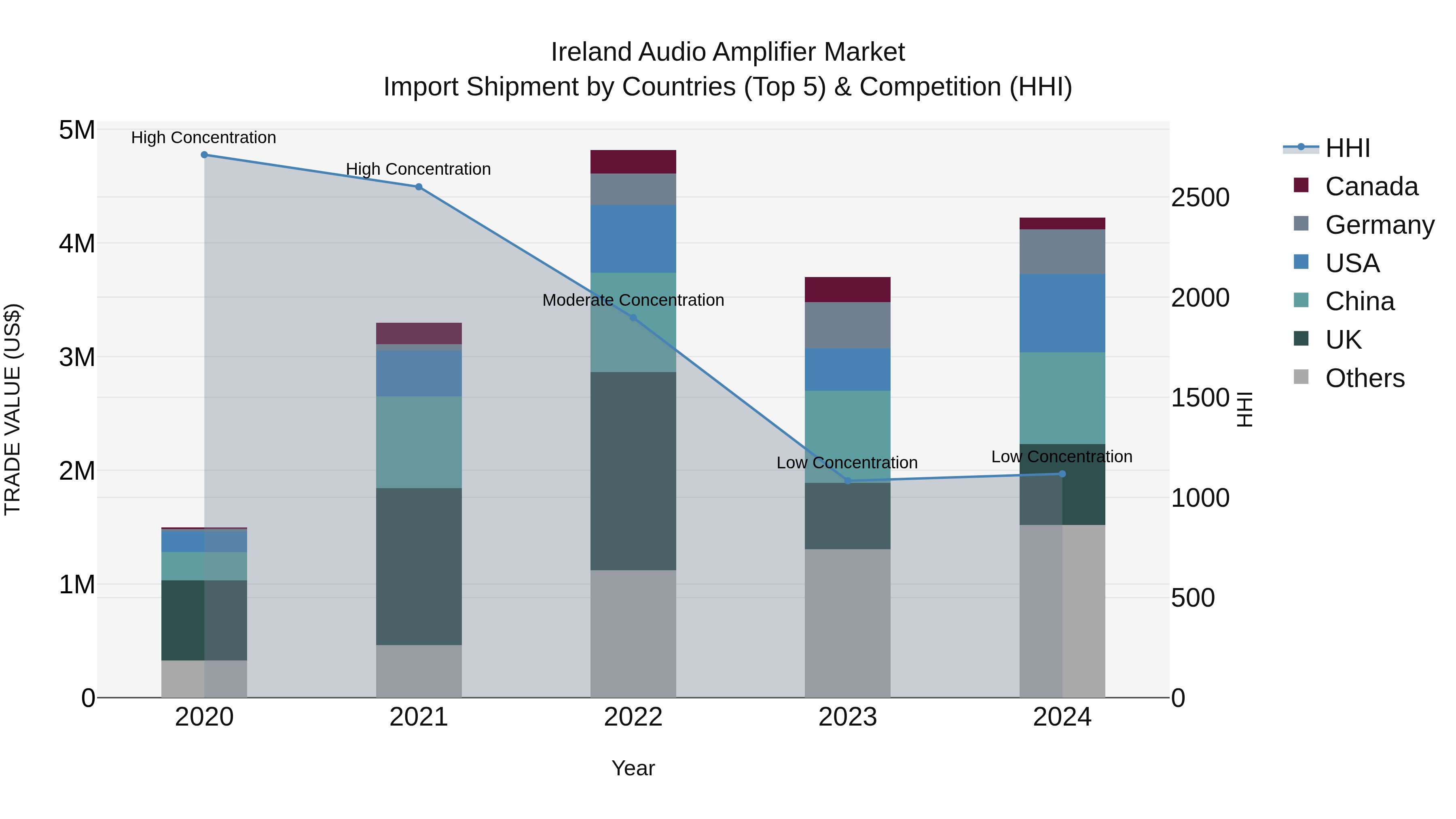 Ireland Audio Amplifier Market Top 5 Importing Countries and Market Competition (HHI) Analysis