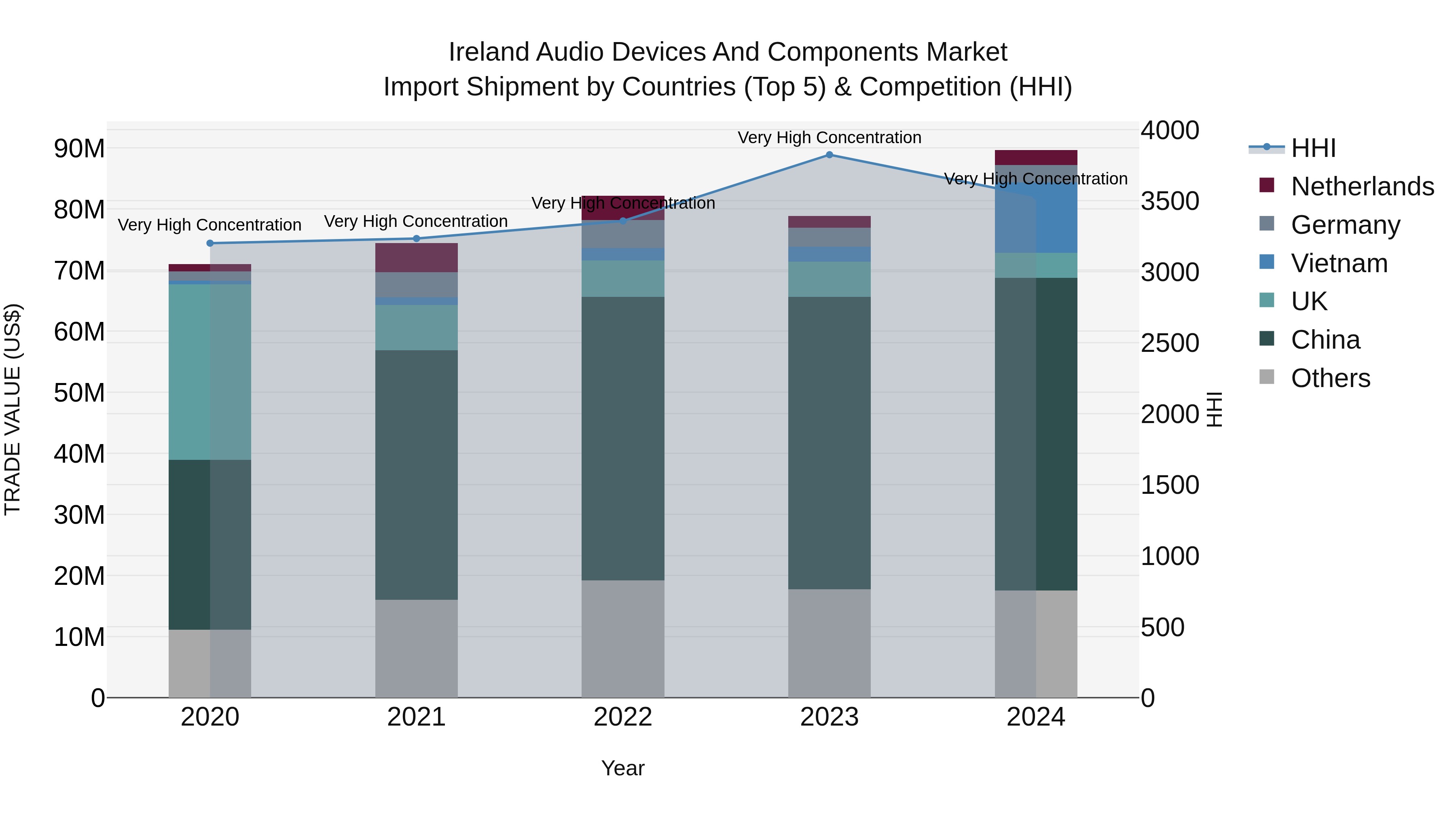Ireland Audio Devices and Components Market Top 5 Importing Countries and Market Competition (HHI) Analysis