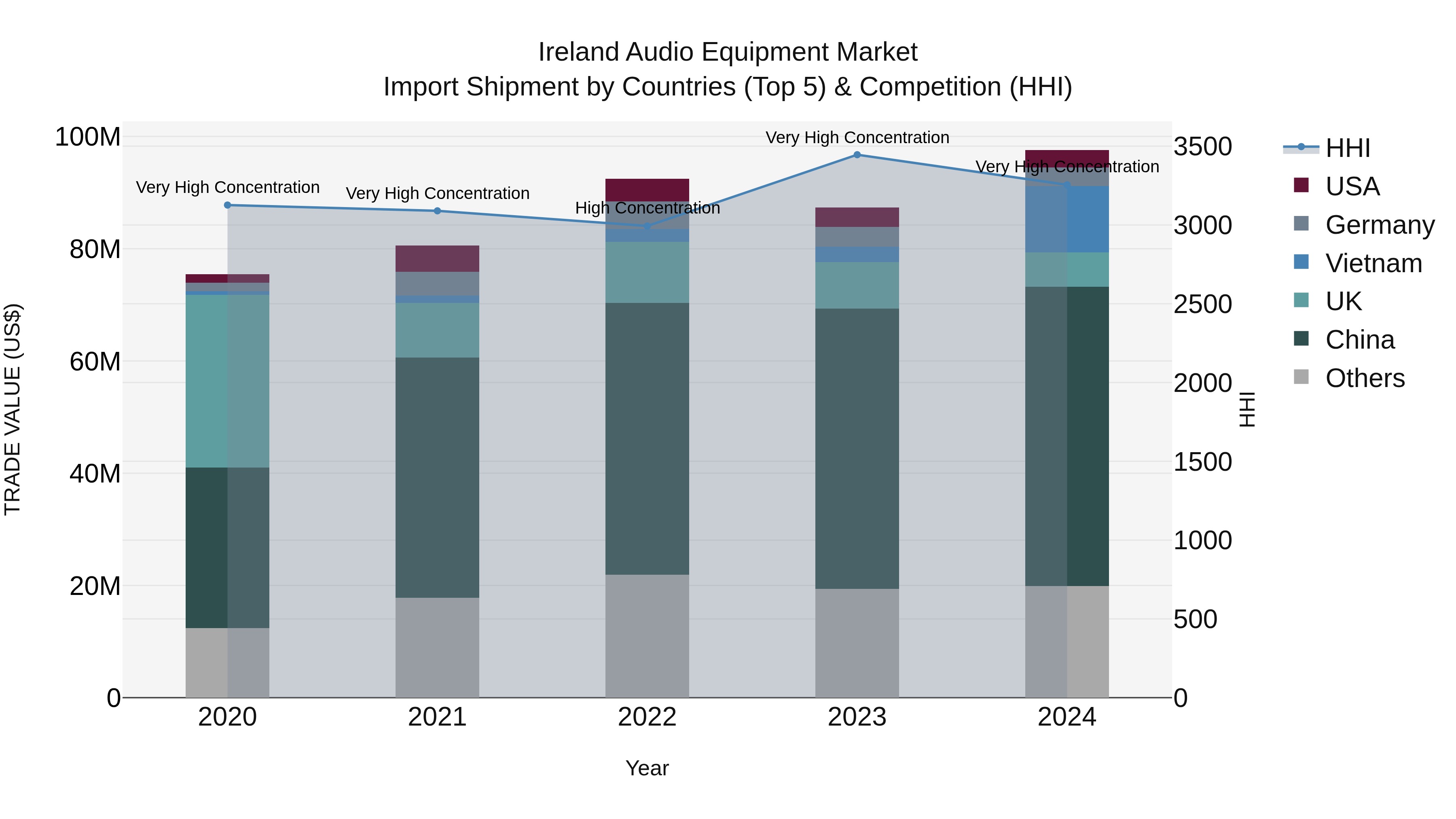 Ireland Audio Equipment Market Top 5 Importing Countries and Market Competition (HHI) Analysis