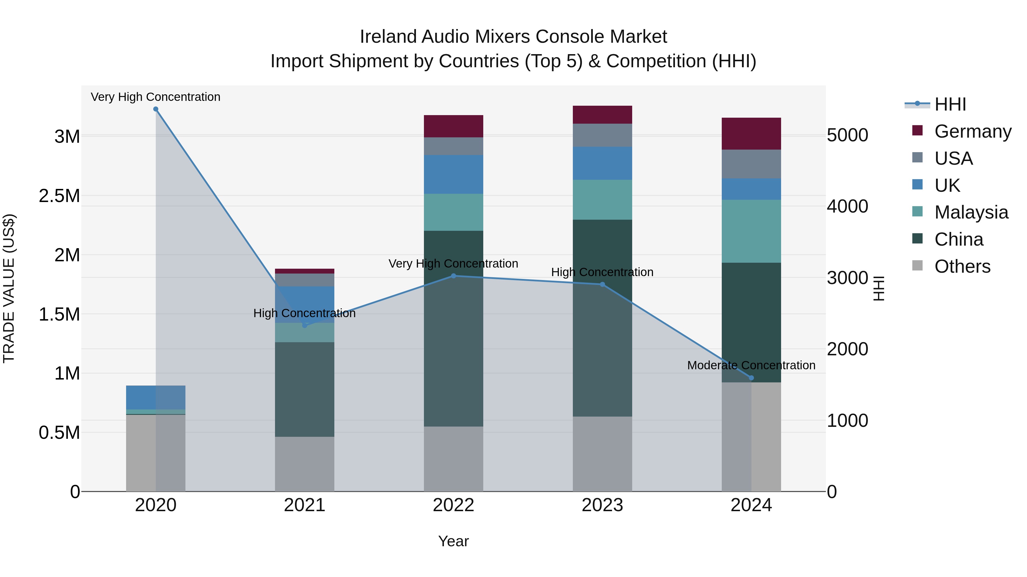 Ireland Audio Mixers Console Market Top 5 Importing Countries and Market Competition (HHI) Analysis