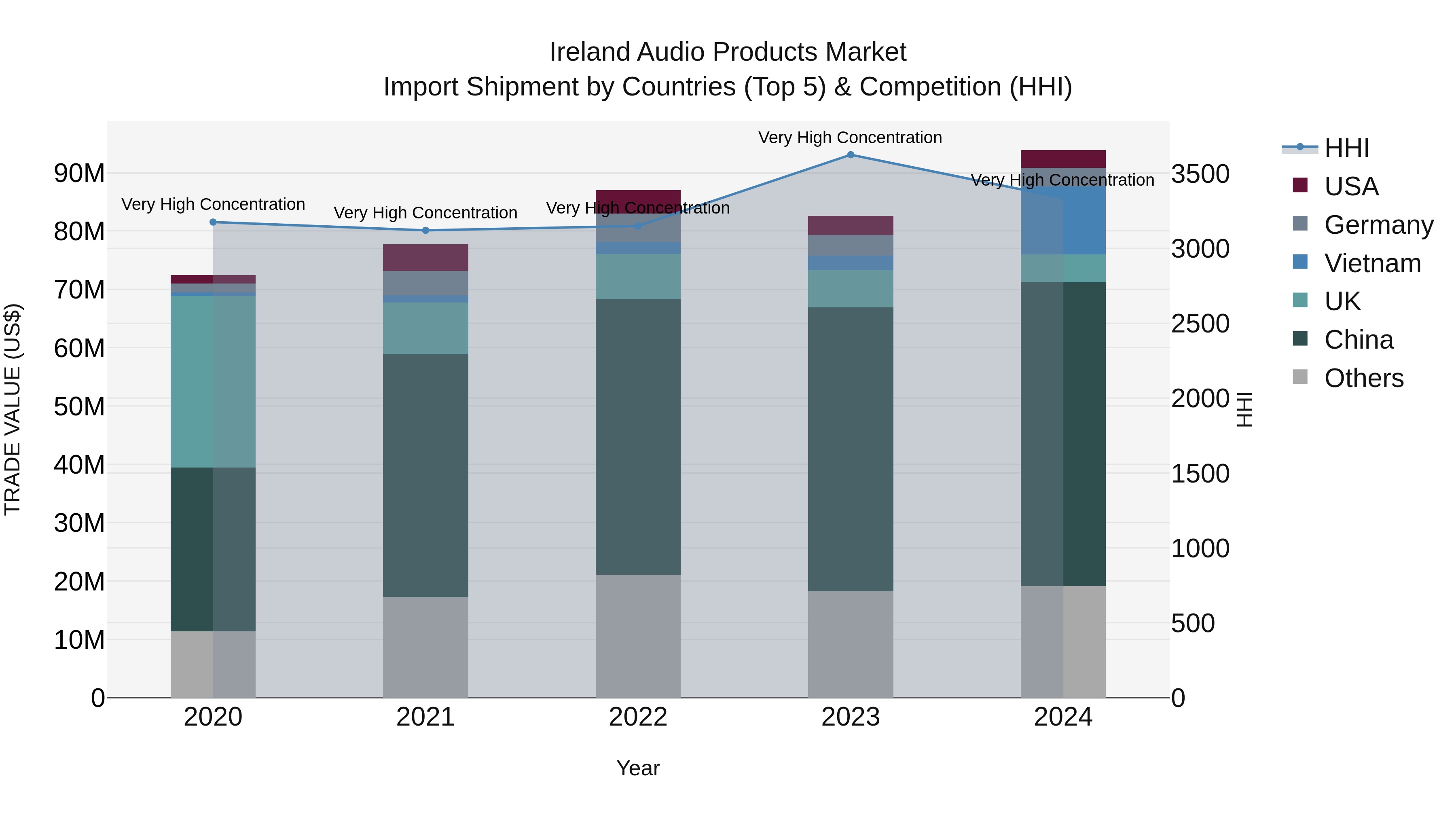 Ireland Audio Products Market Top 5 Importing Countries and Market Competition (HHI) Analysis
